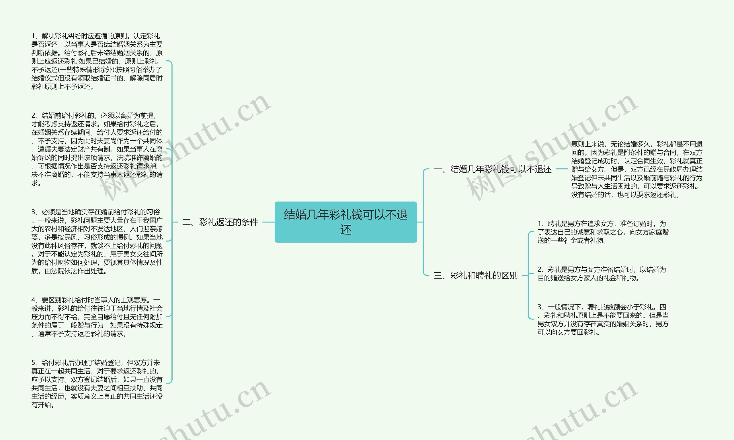 结婚几年彩礼钱可以不退还思维导图