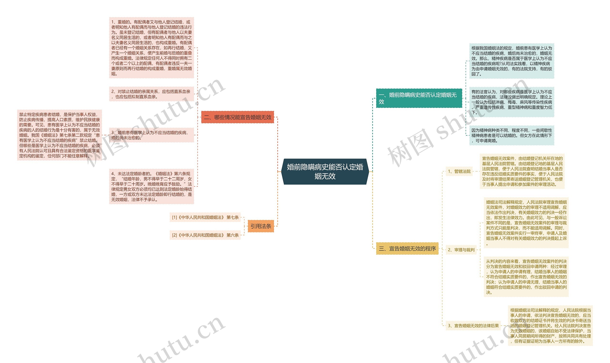 婚前隐瞒病史能否认定婚姻无效思维导图