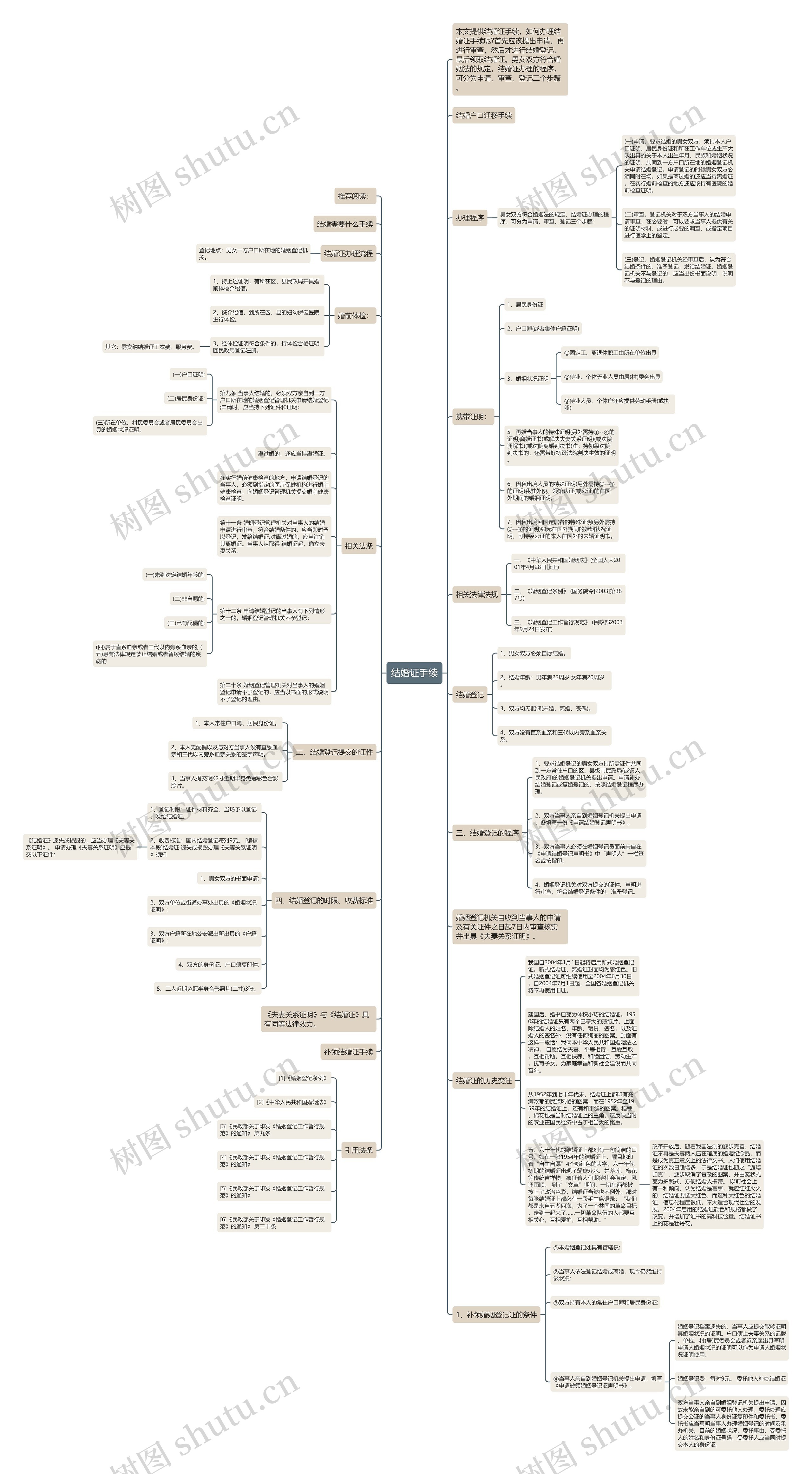 结婚证手续思维导图