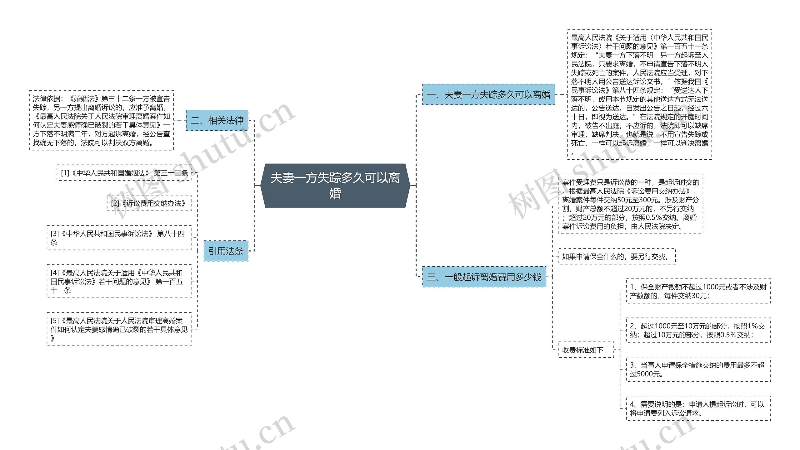 夫妻一方失踪多久可以离婚思维导图