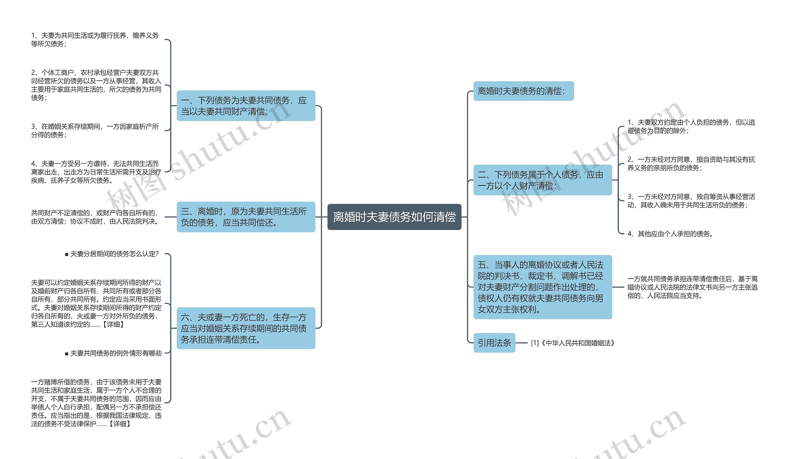 离婚时夫妻债务如何清偿思维导图