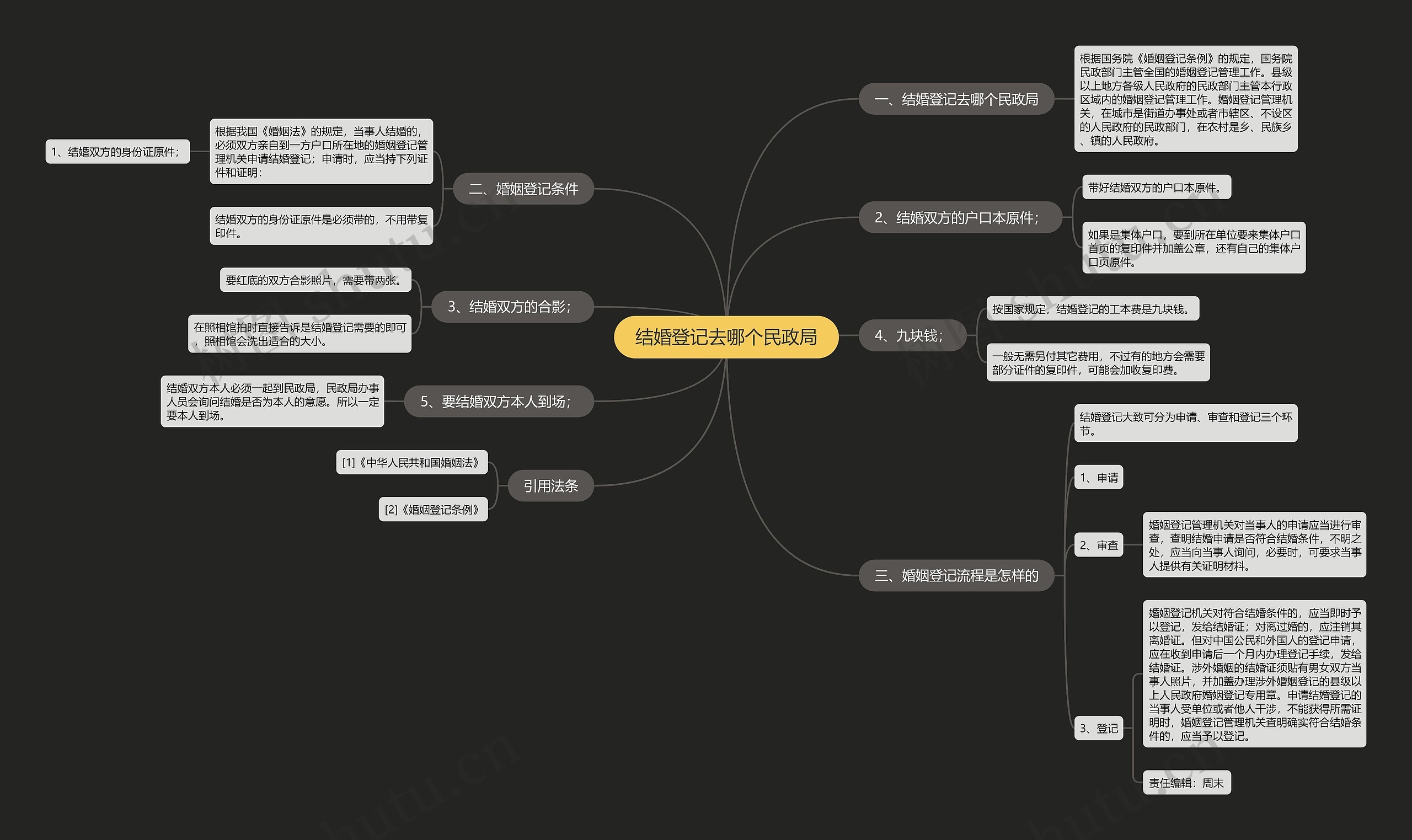 结婚登记去哪个民政局思维导图