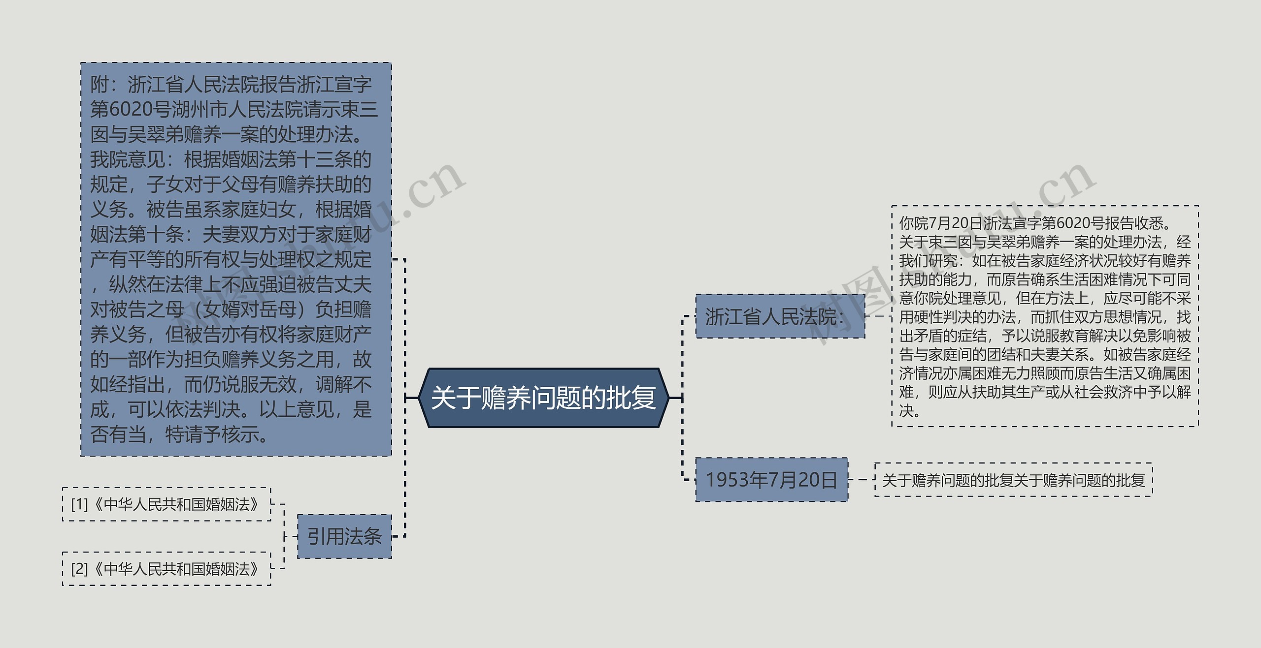 关于赡养问题的批复思维导图