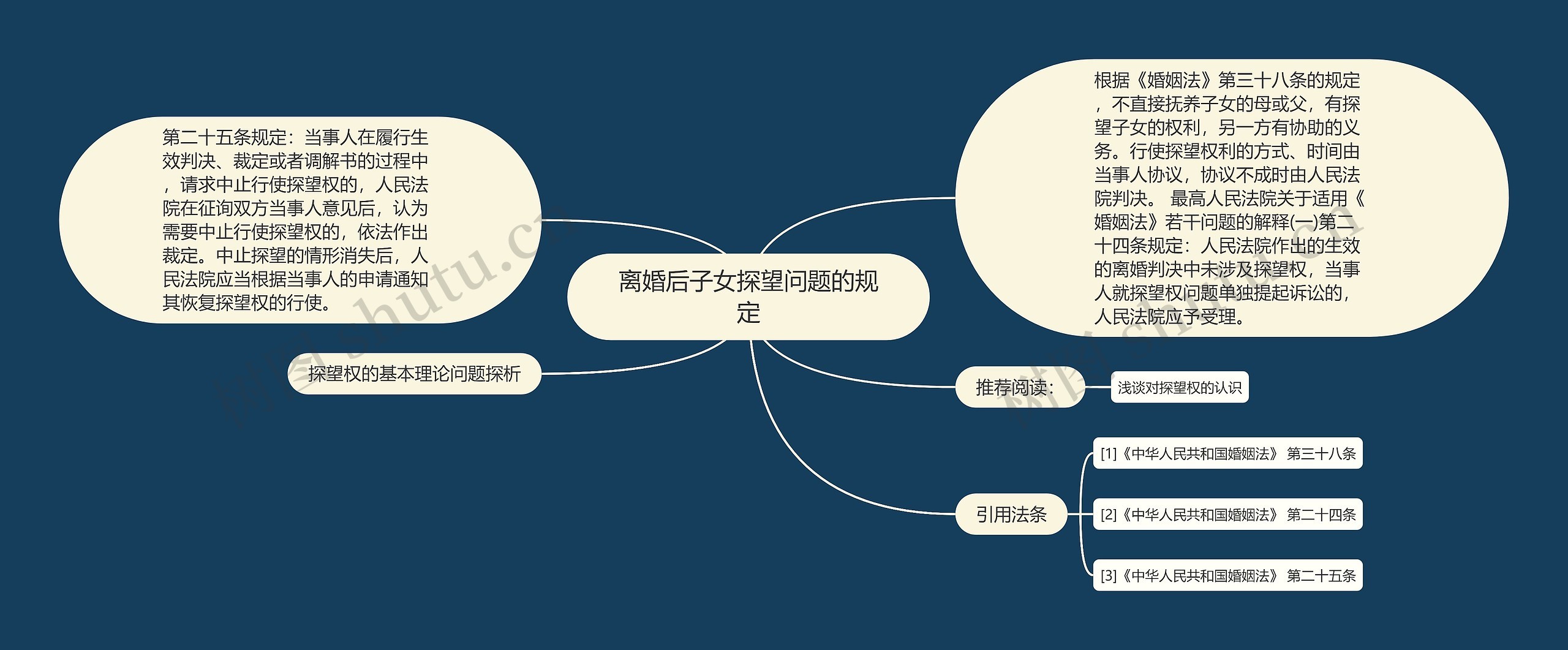 离婚后子女探望问题的规定思维导图