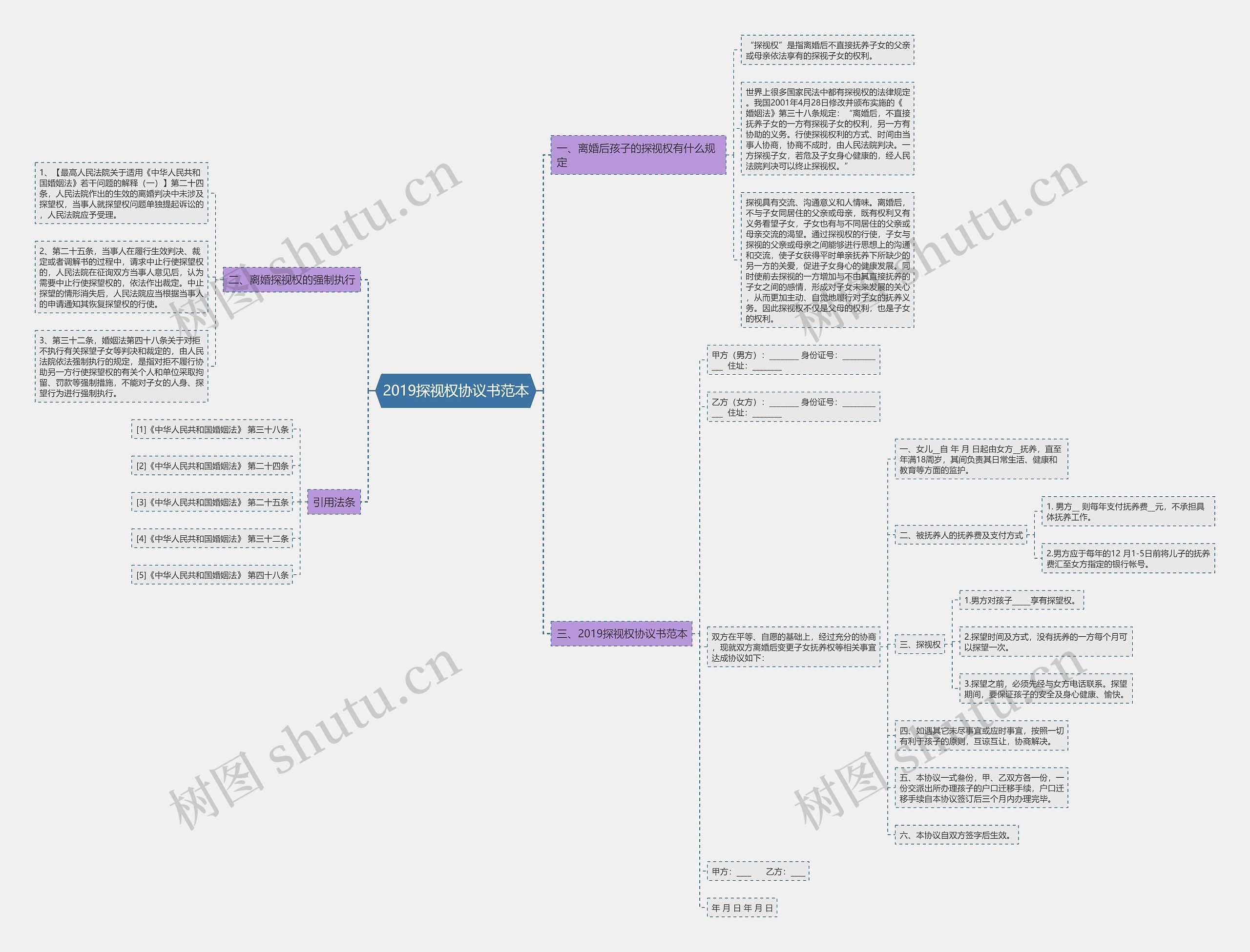 2019探视权协议书范本思维导图