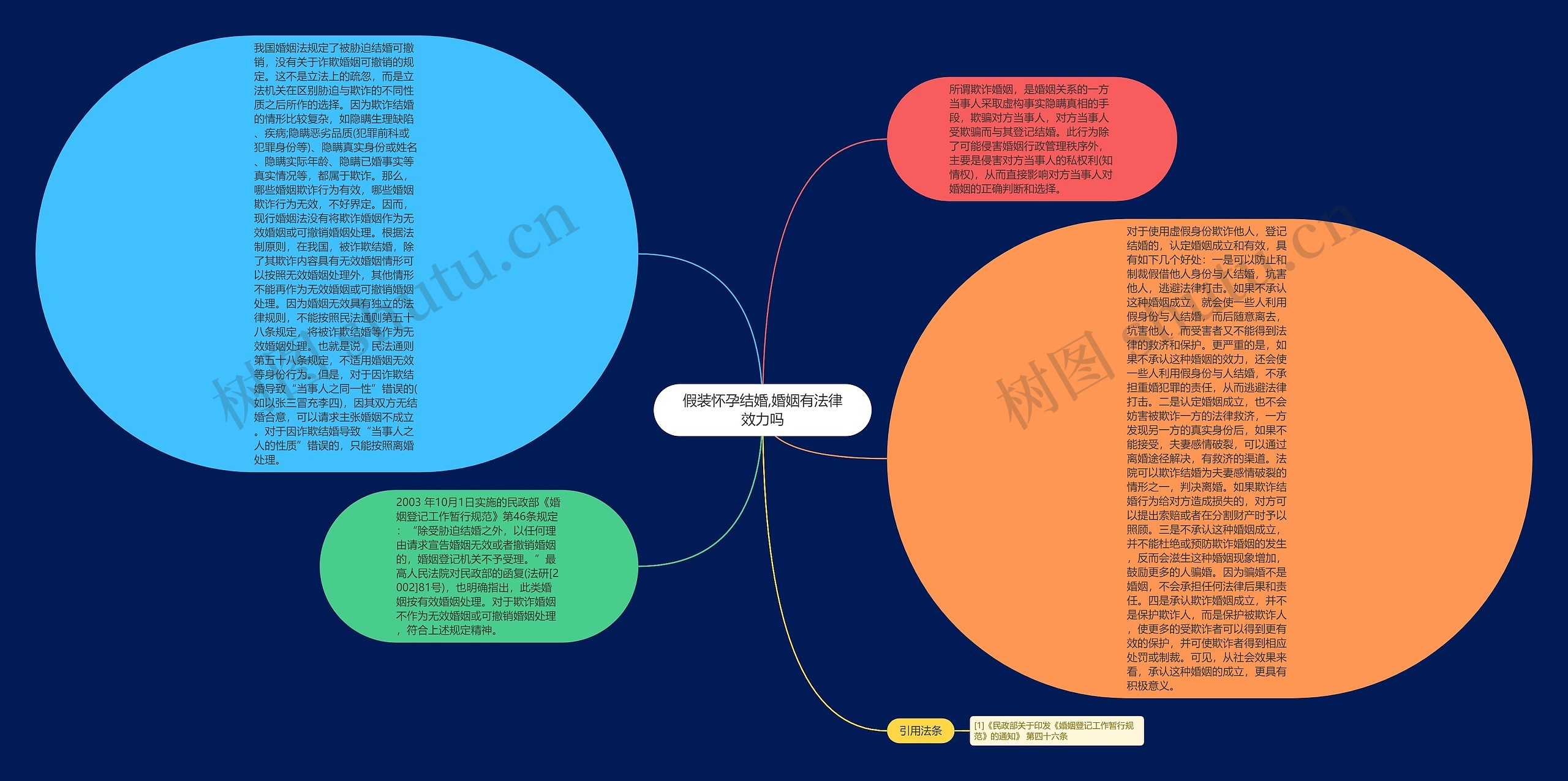 假装怀孕结婚,婚姻有法律效力吗思维导图