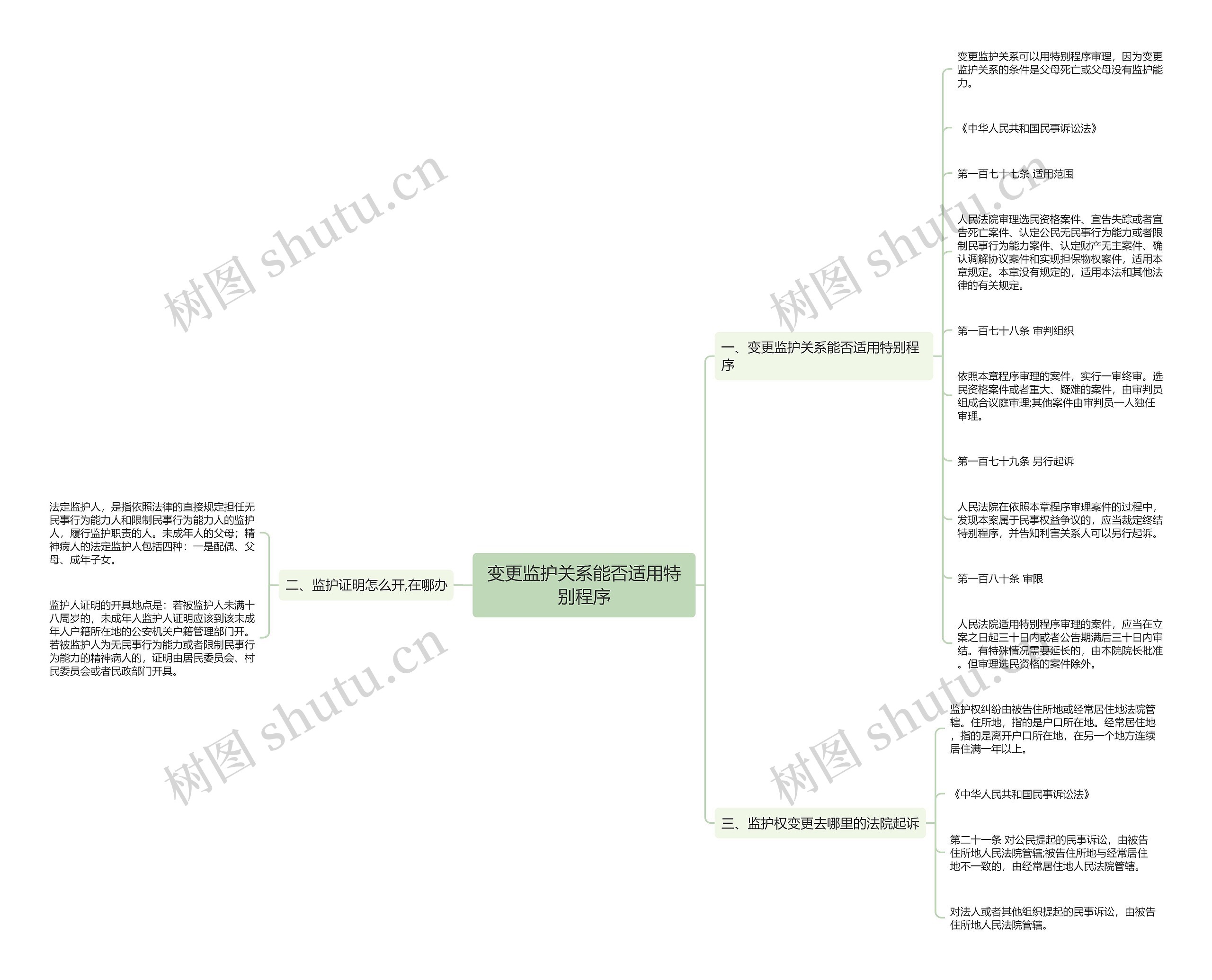 变更监护关系能否适用特别程序思维导图