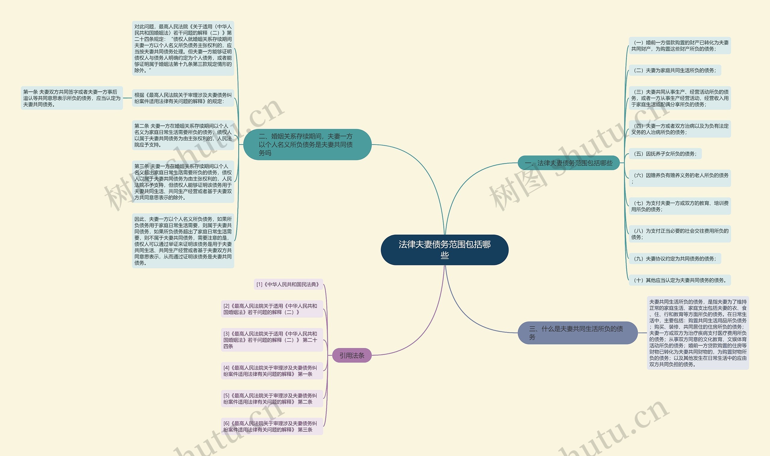 法律夫妻债务范围包括哪些思维导图