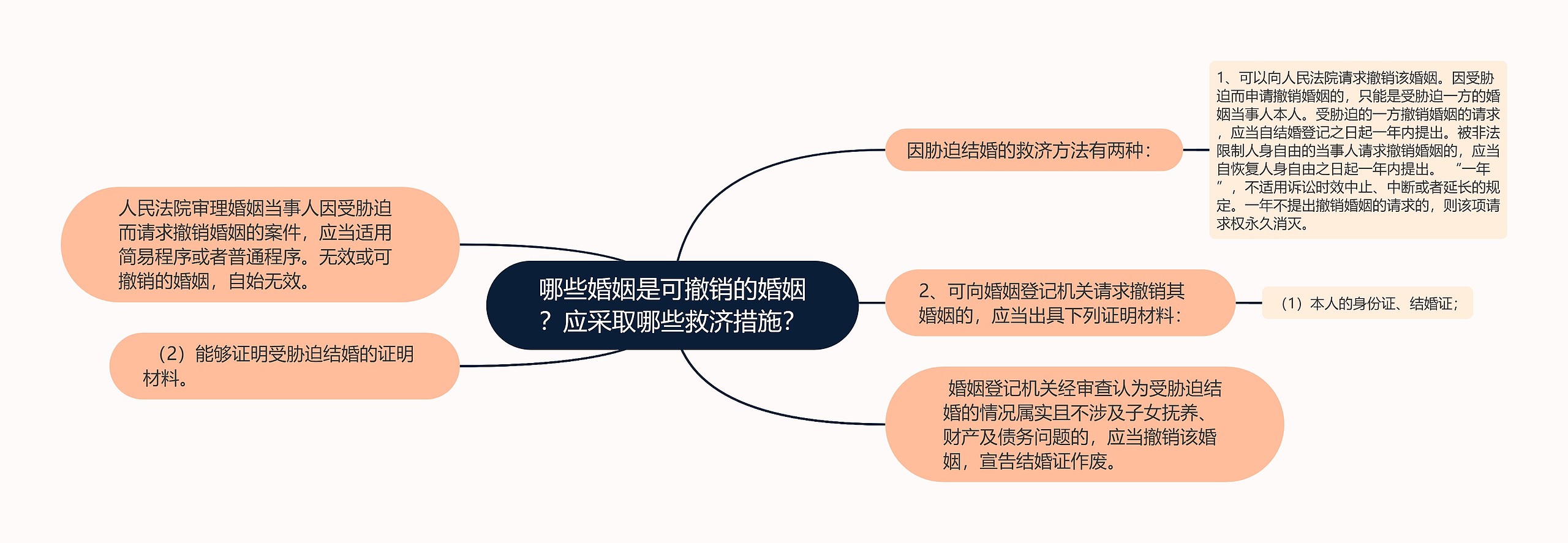 哪些婚姻是可撤销的婚姻?应采取哪些救济措施? 哪些婚姻是可撤销的婚姻?应采取哪些救济措施?