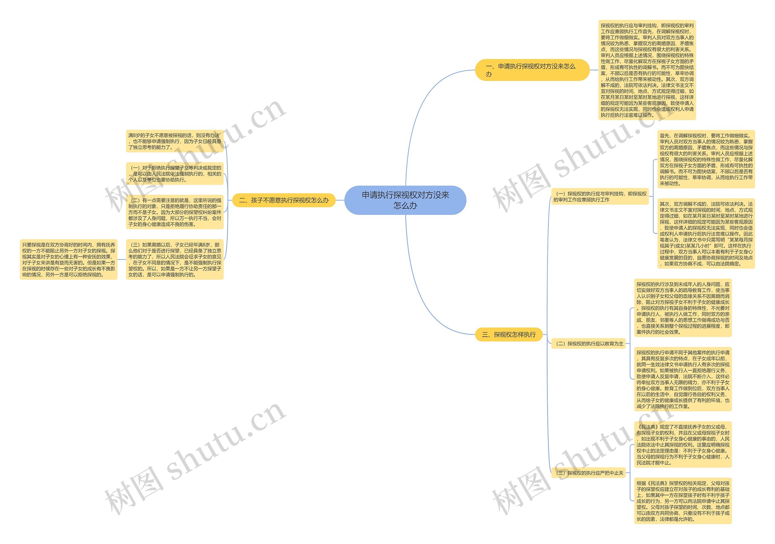 申请执行探视权对方没来怎么办思维导图
