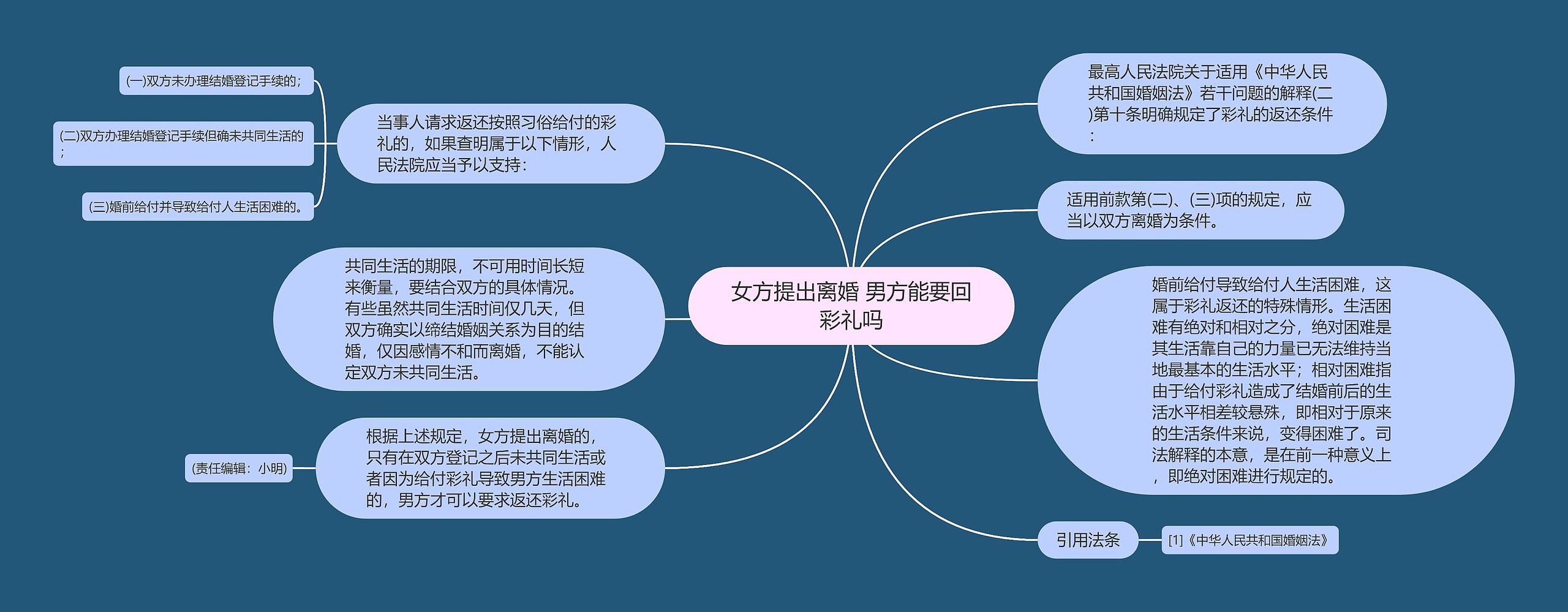 女方提出离婚 男方能要回彩礼吗思维导图