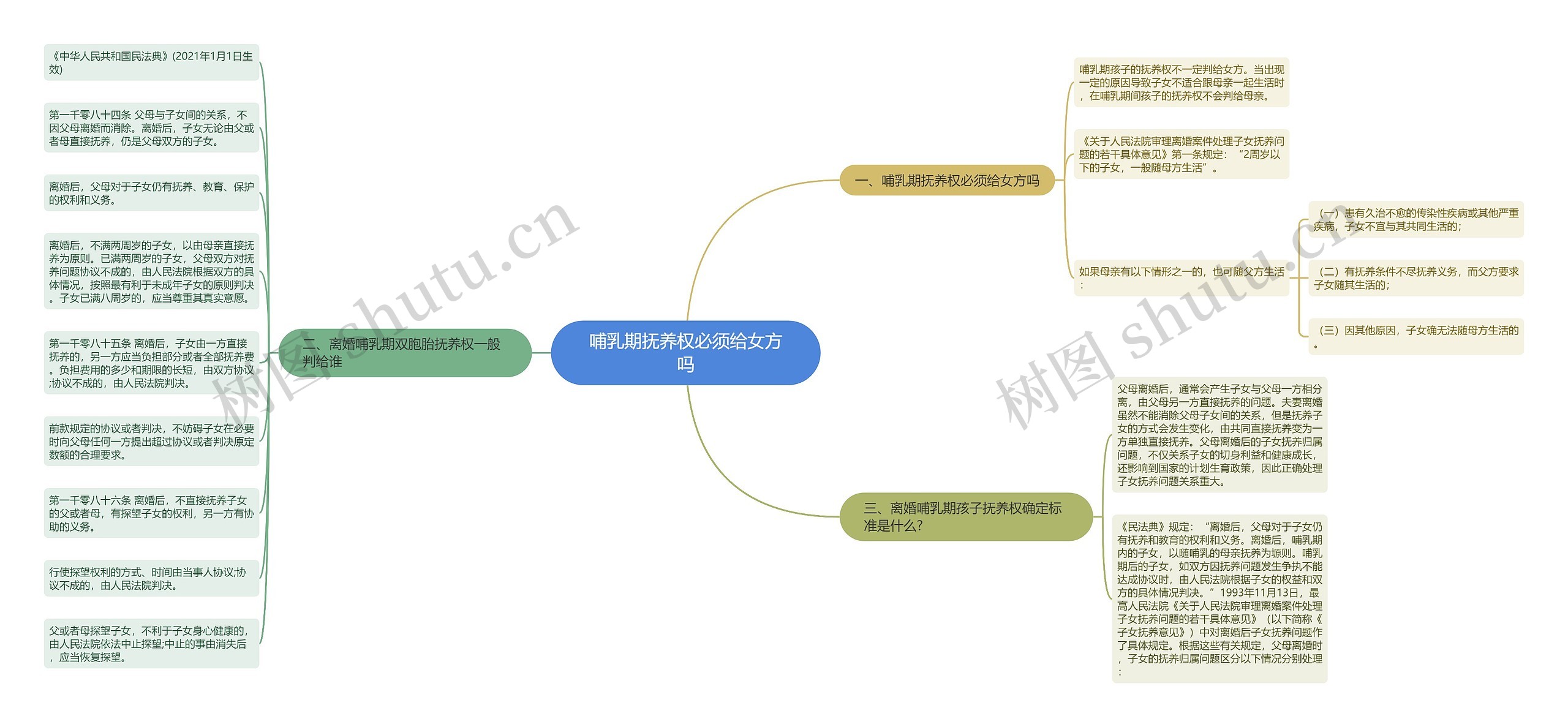 哺乳期抚养权必须给女方吗思维导图