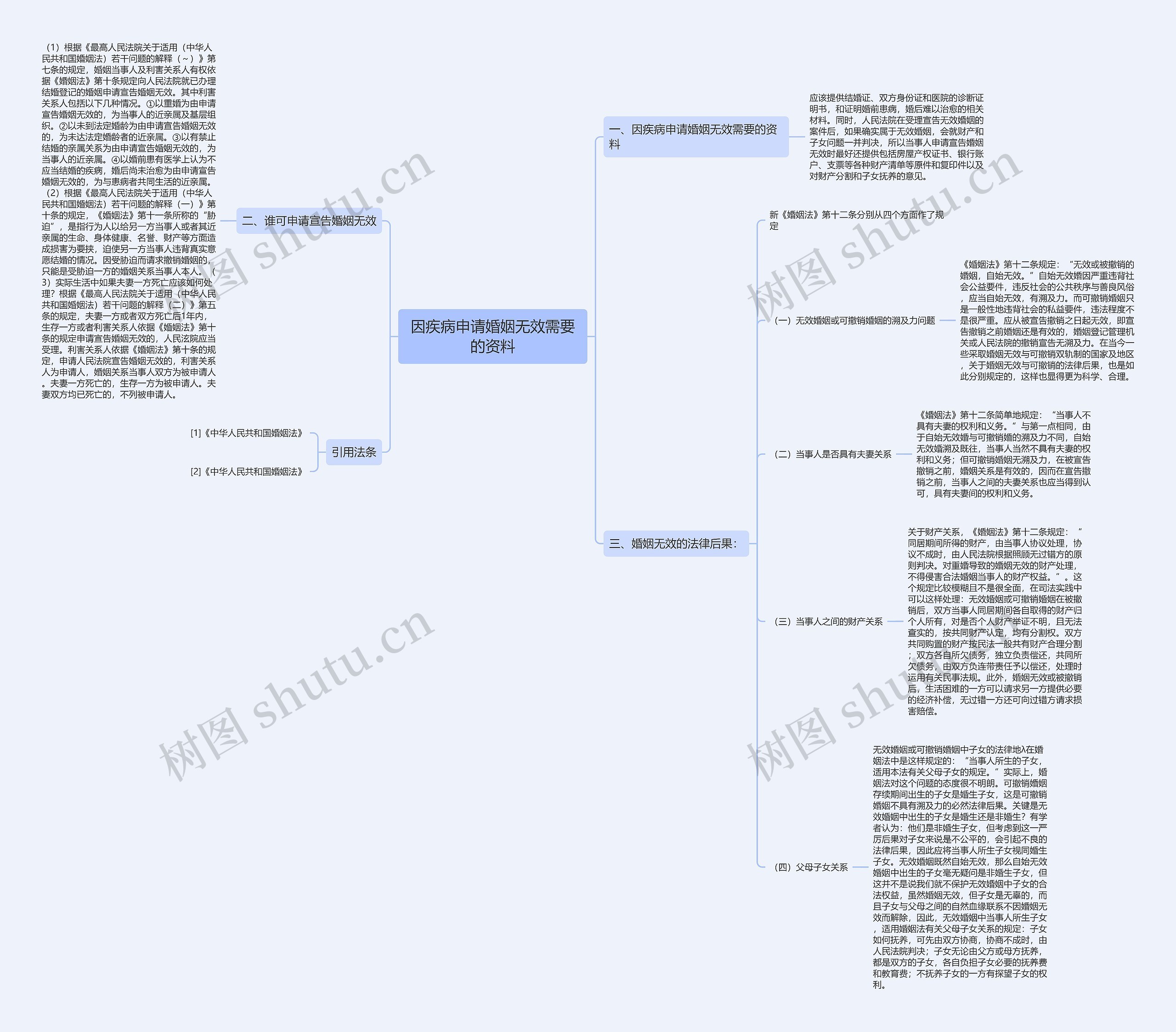 因疾病申请婚姻无效需要的资料思维导图