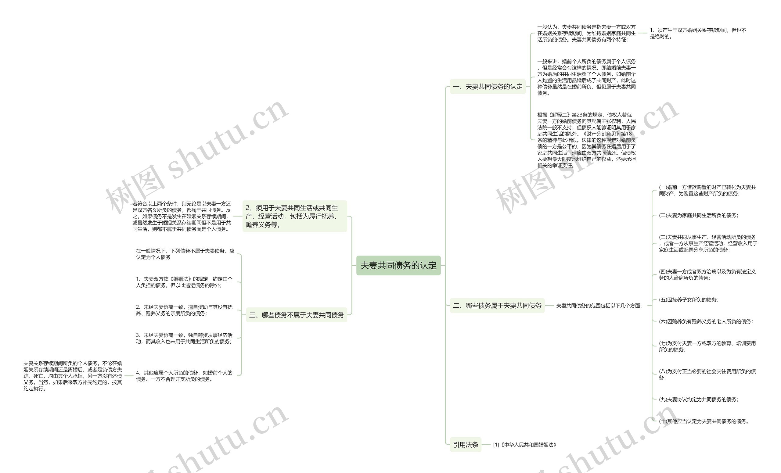 夫妻共同债务的认定思维导图
