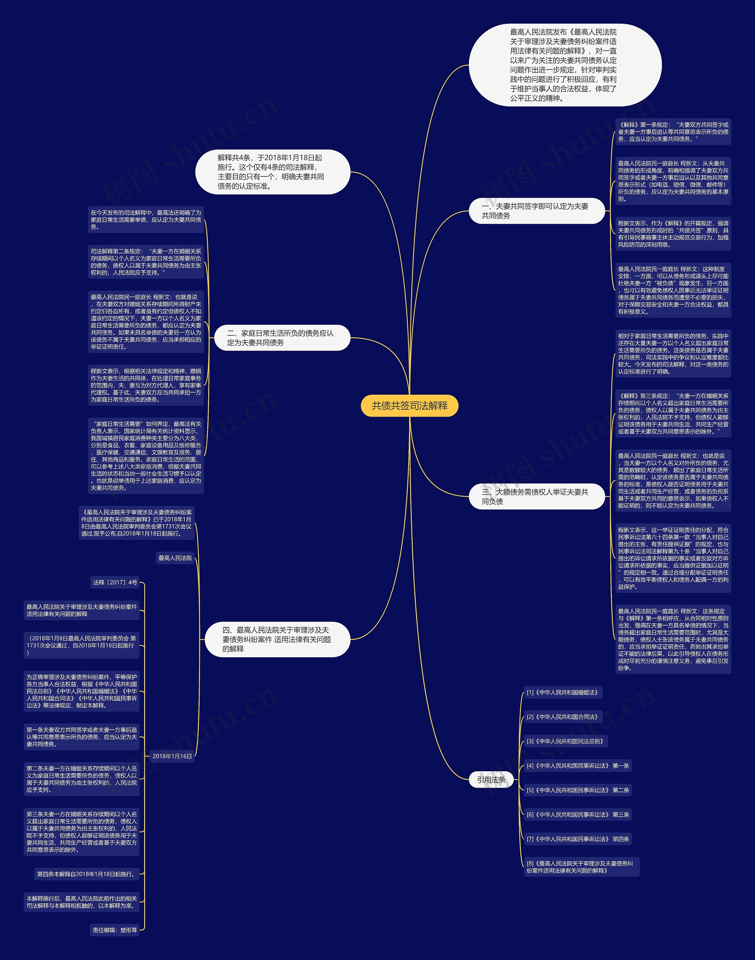 共债共签司法解释思维导图