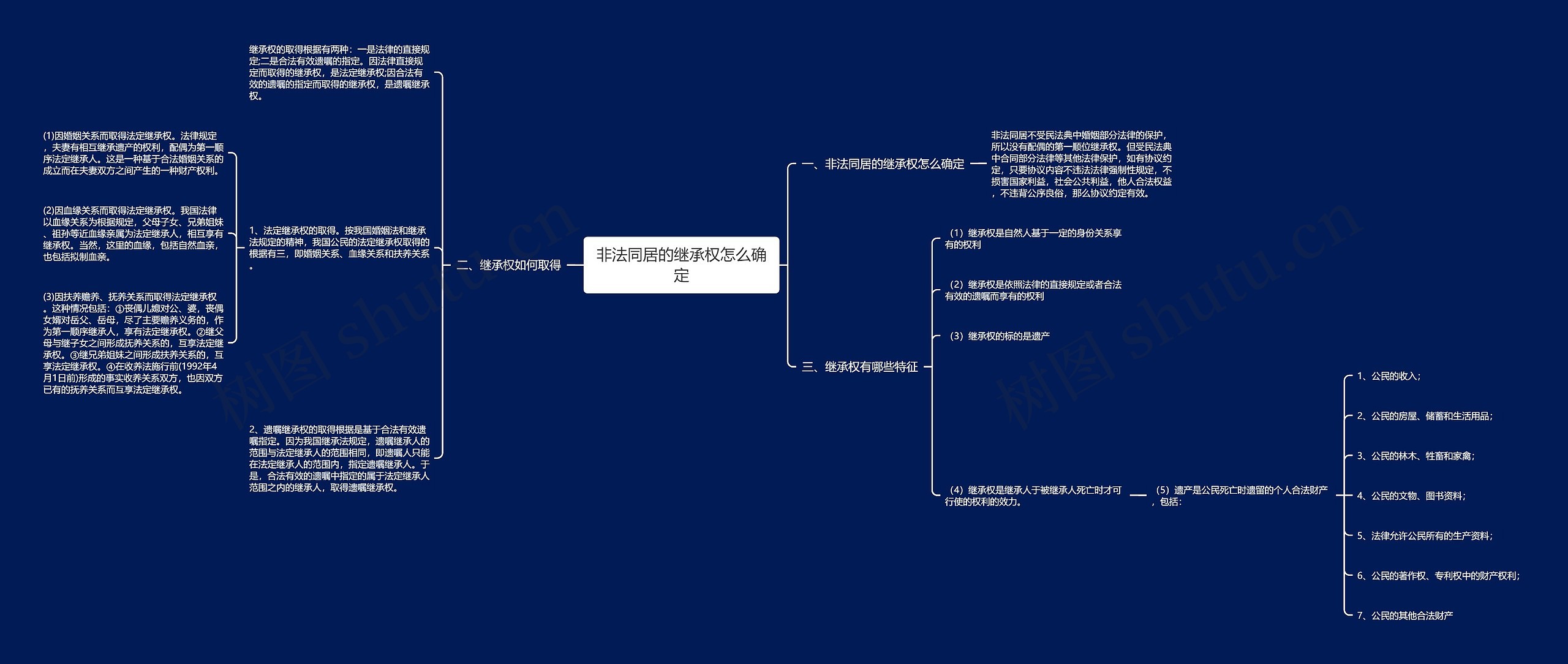 非法同居的继承权怎么确定思维导图