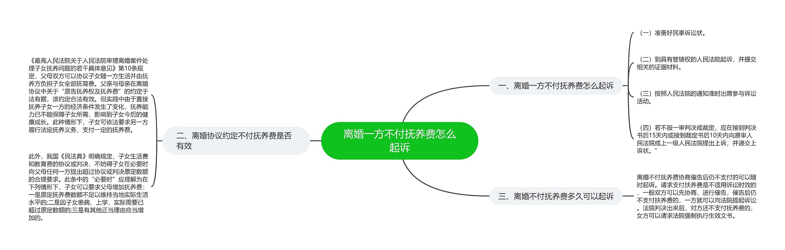 离婚一方不付抚养费怎么起诉思维导图