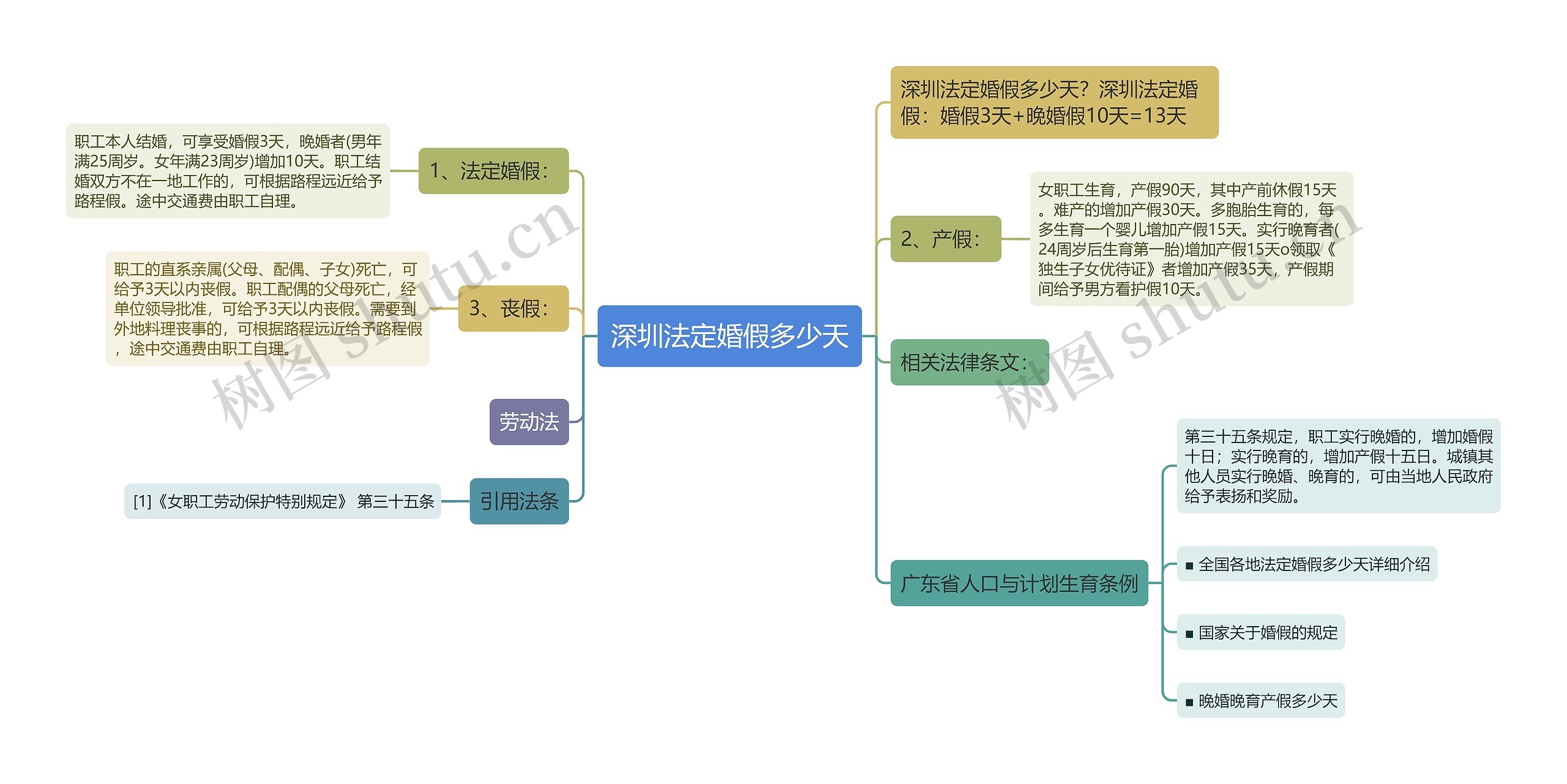 深圳法定婚假多少天思维导图