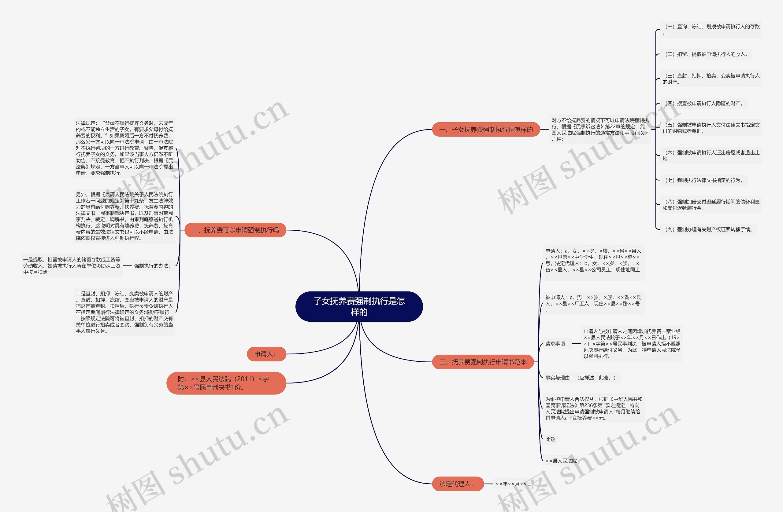 子女抚养费强制执行是怎样的思维导图