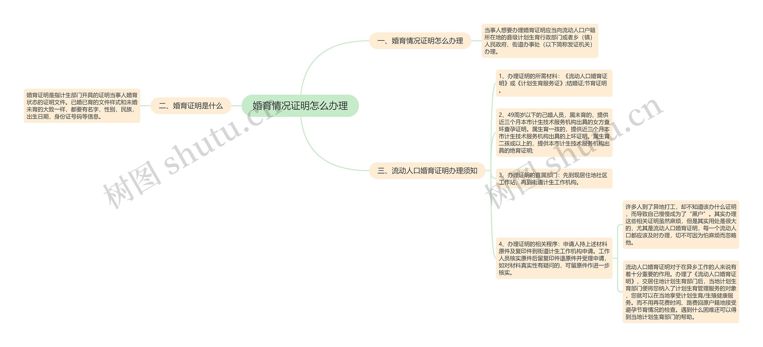 婚育情况证明怎么办理思维导图