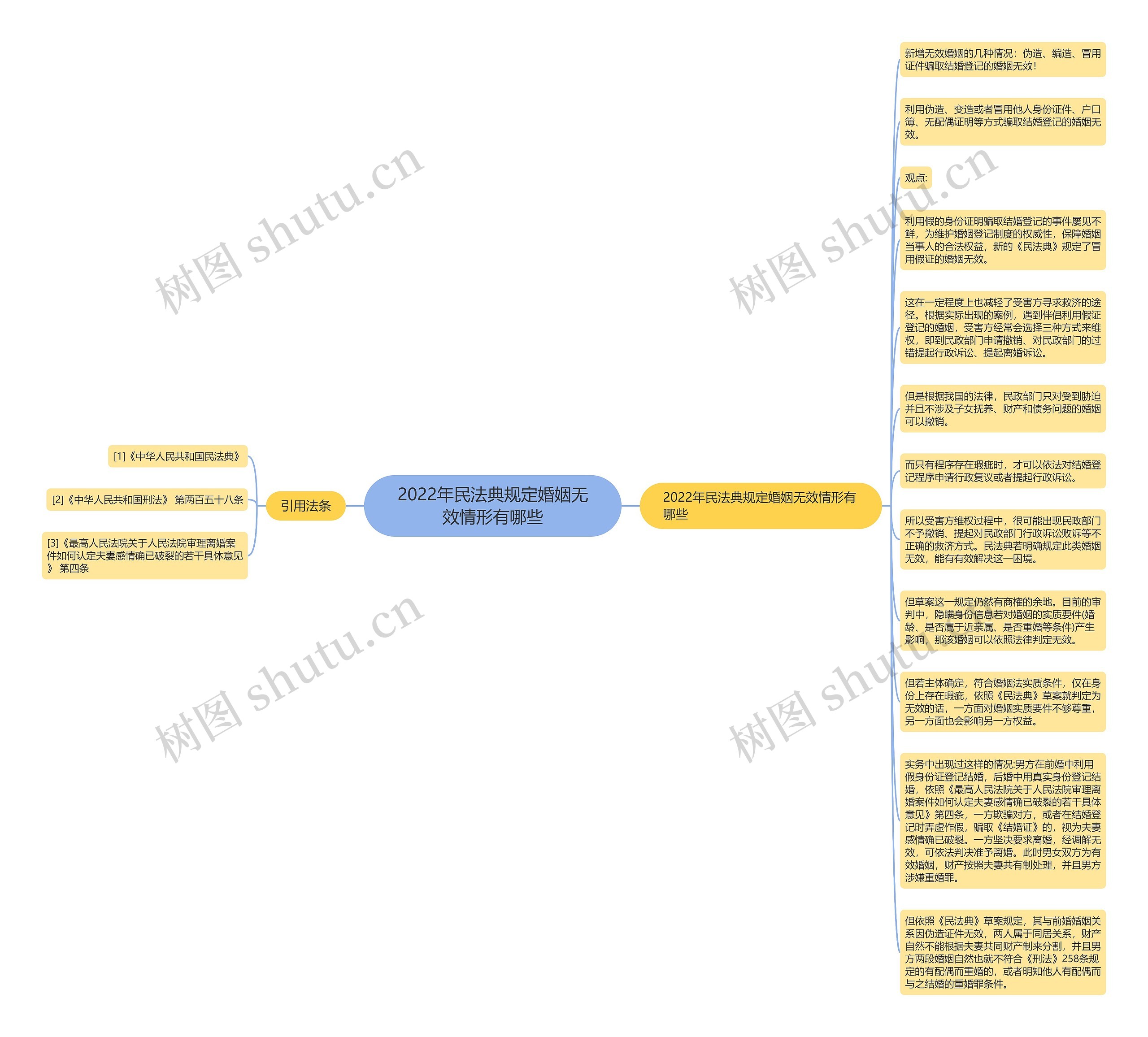 2022年民法典规定婚姻无效情形有哪些思维导图