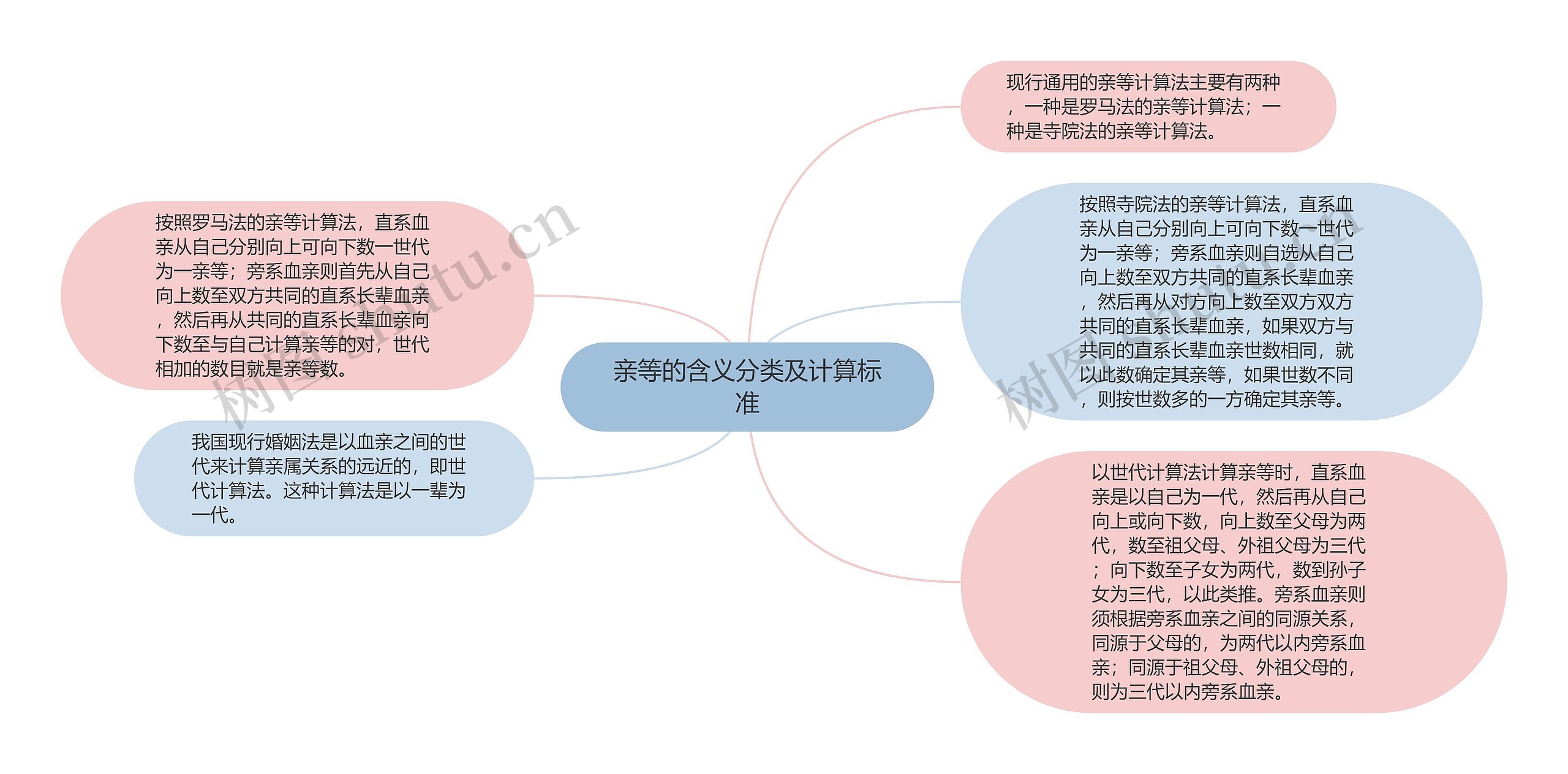 亲等的含义分类及计算标准