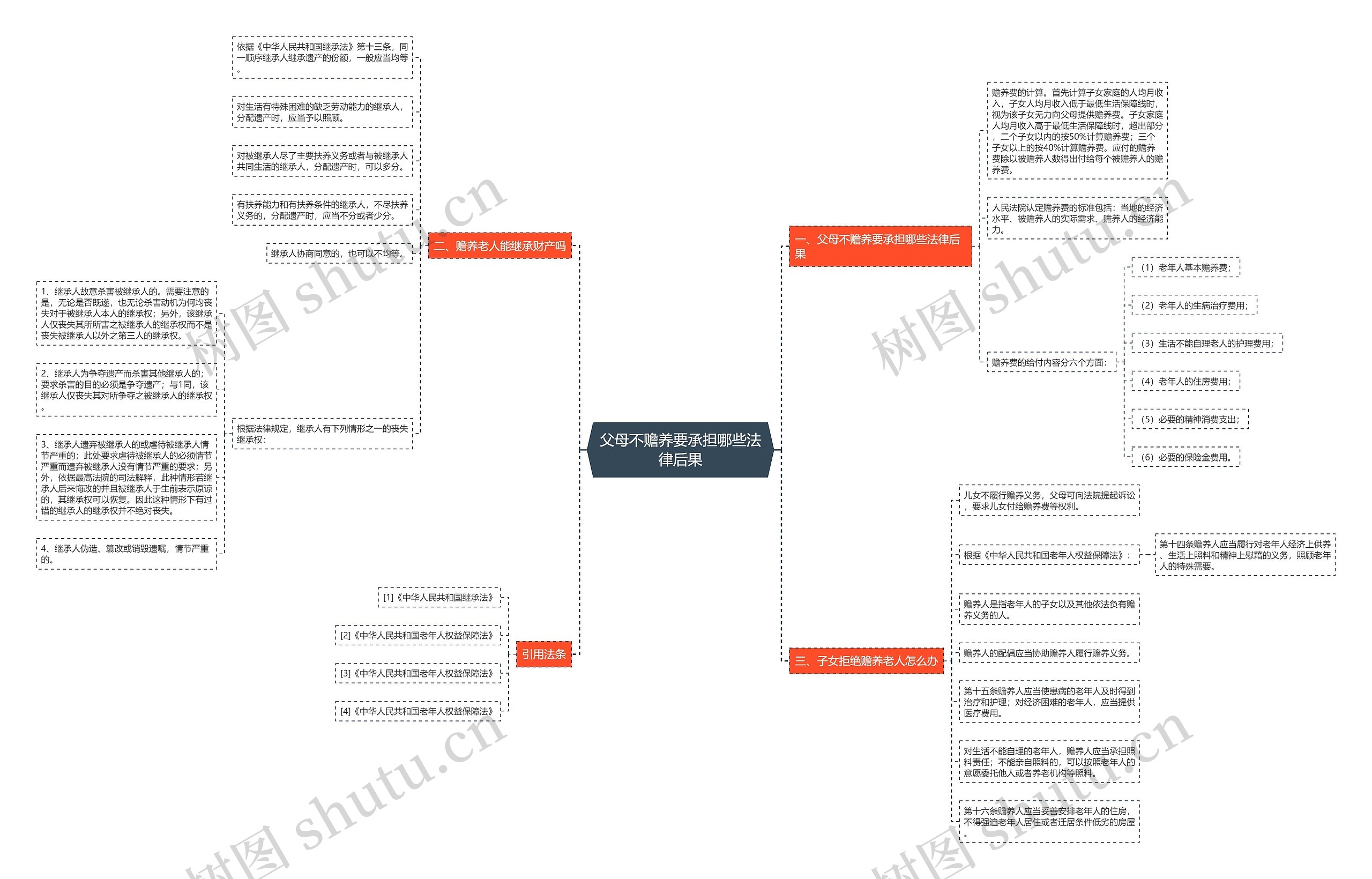 父母不赡养要承担哪些法律后果思维导图
