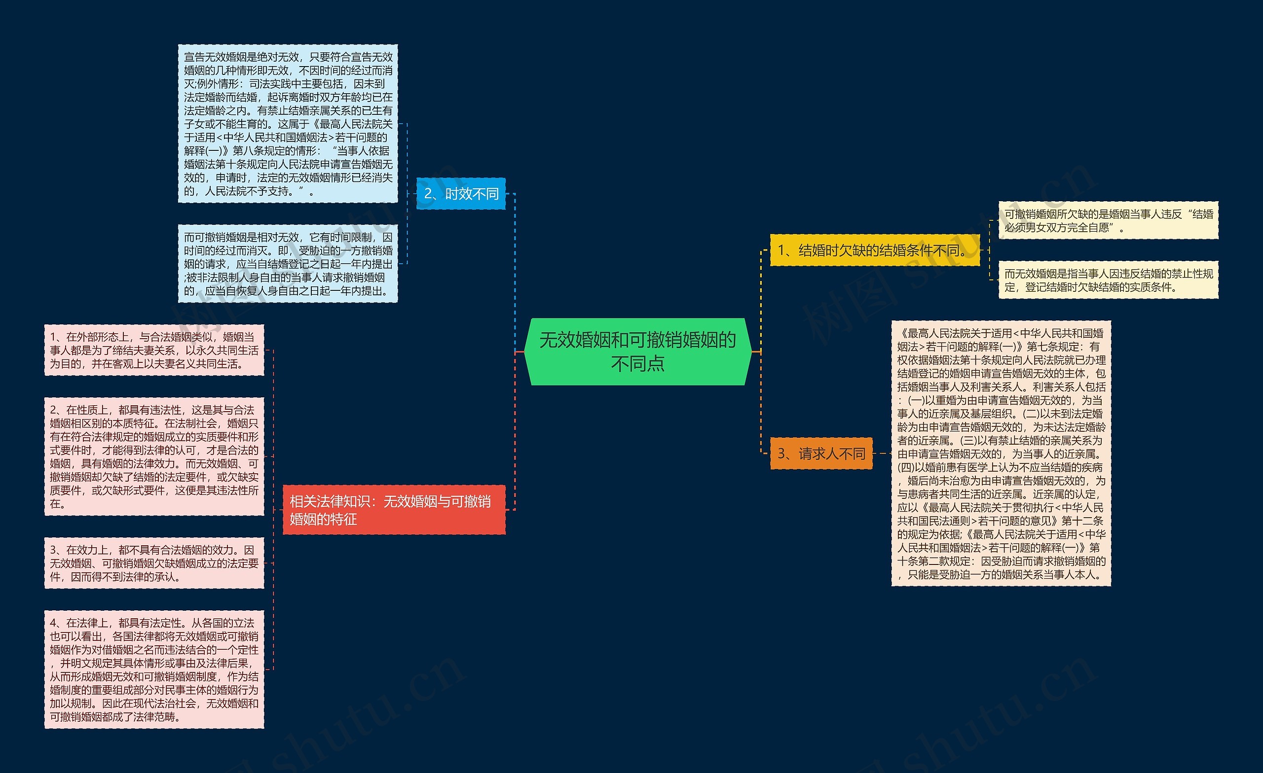 无效婚姻和可撤销婚姻的不同点