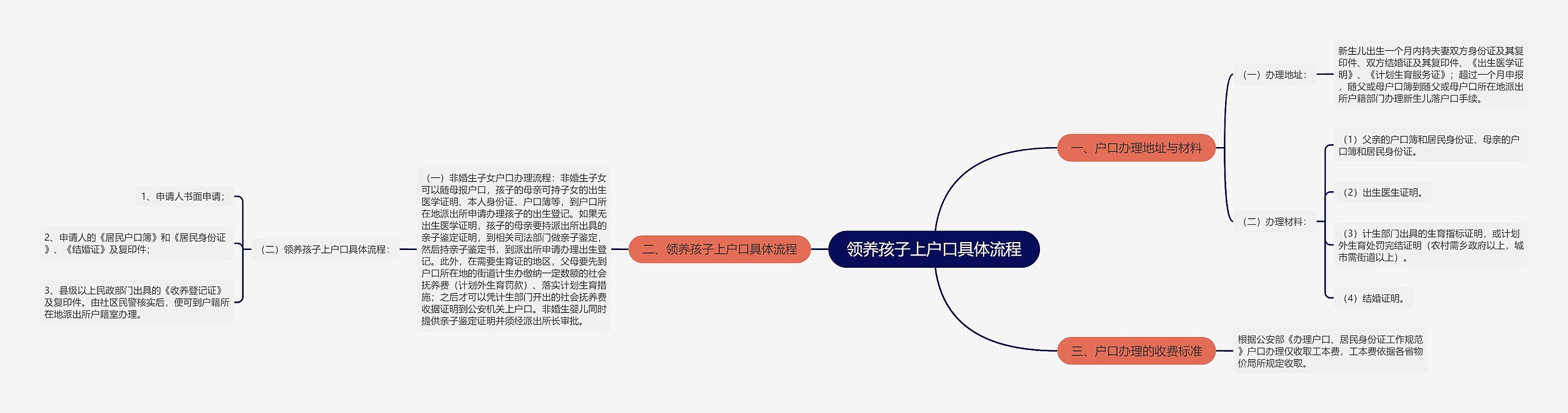 领养孩子上户口具体流程思维导图