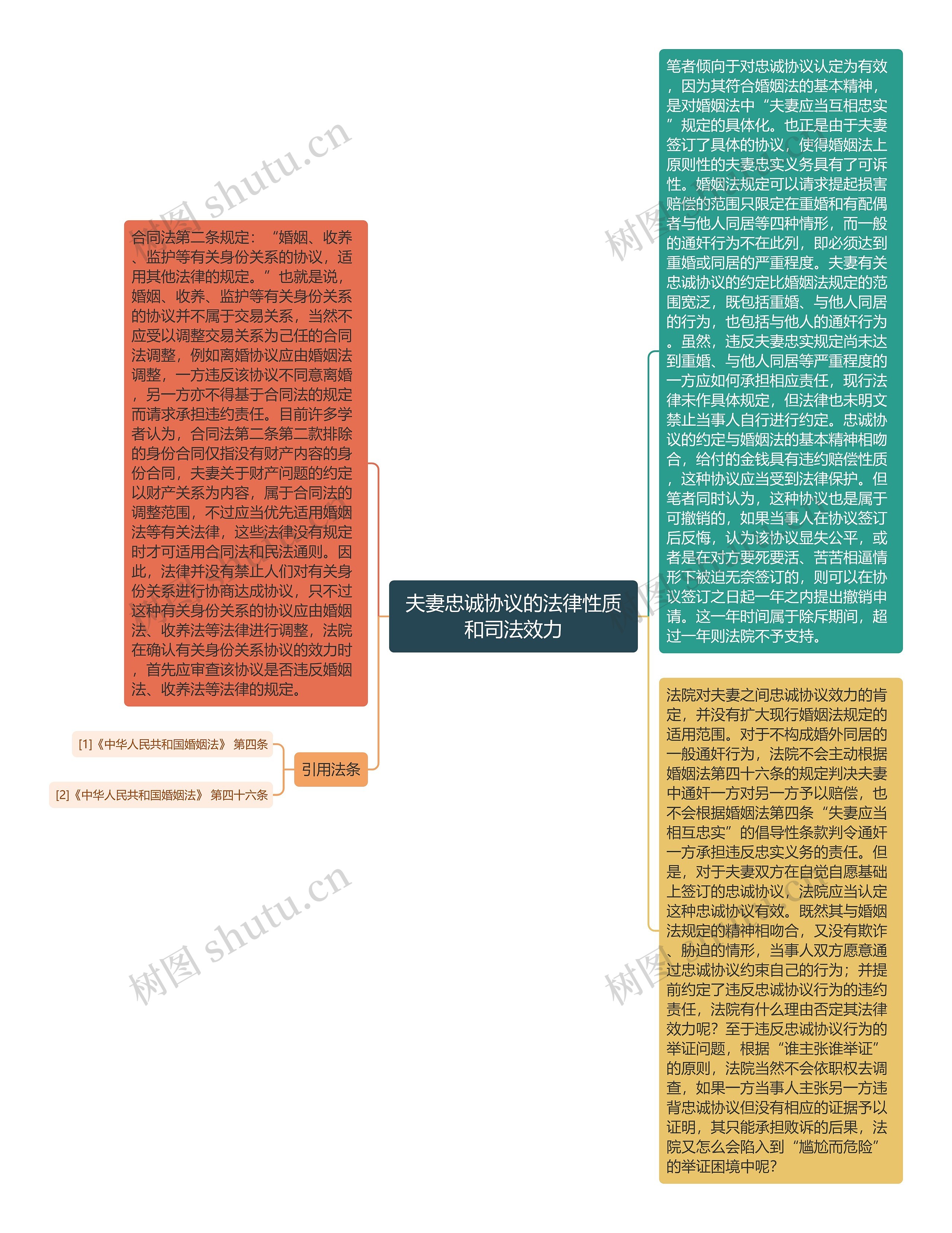 夫妻忠诚协议的法律性质和司法效力思维导图