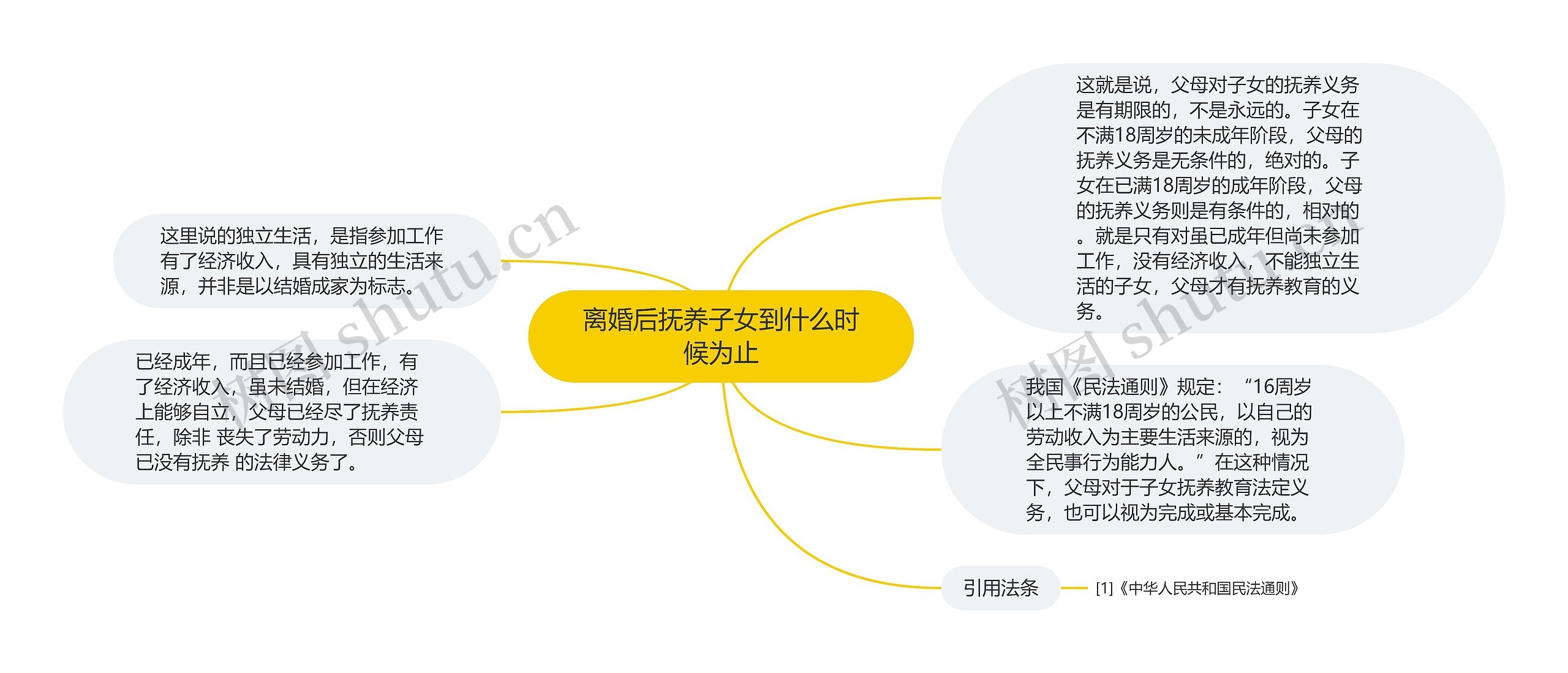 离婚后抚养子女到什么时候为止思维导图