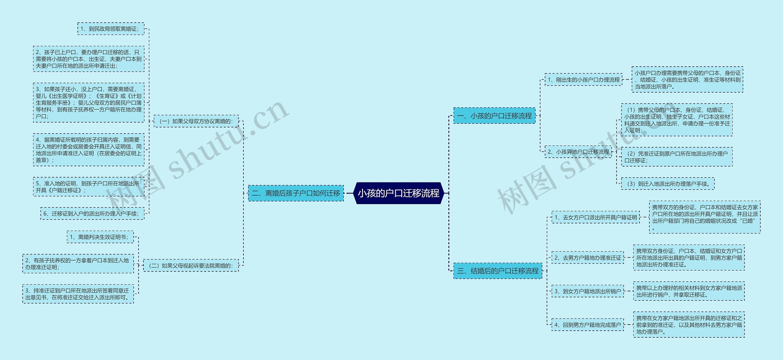 小孩的户口迁移流程思维导图