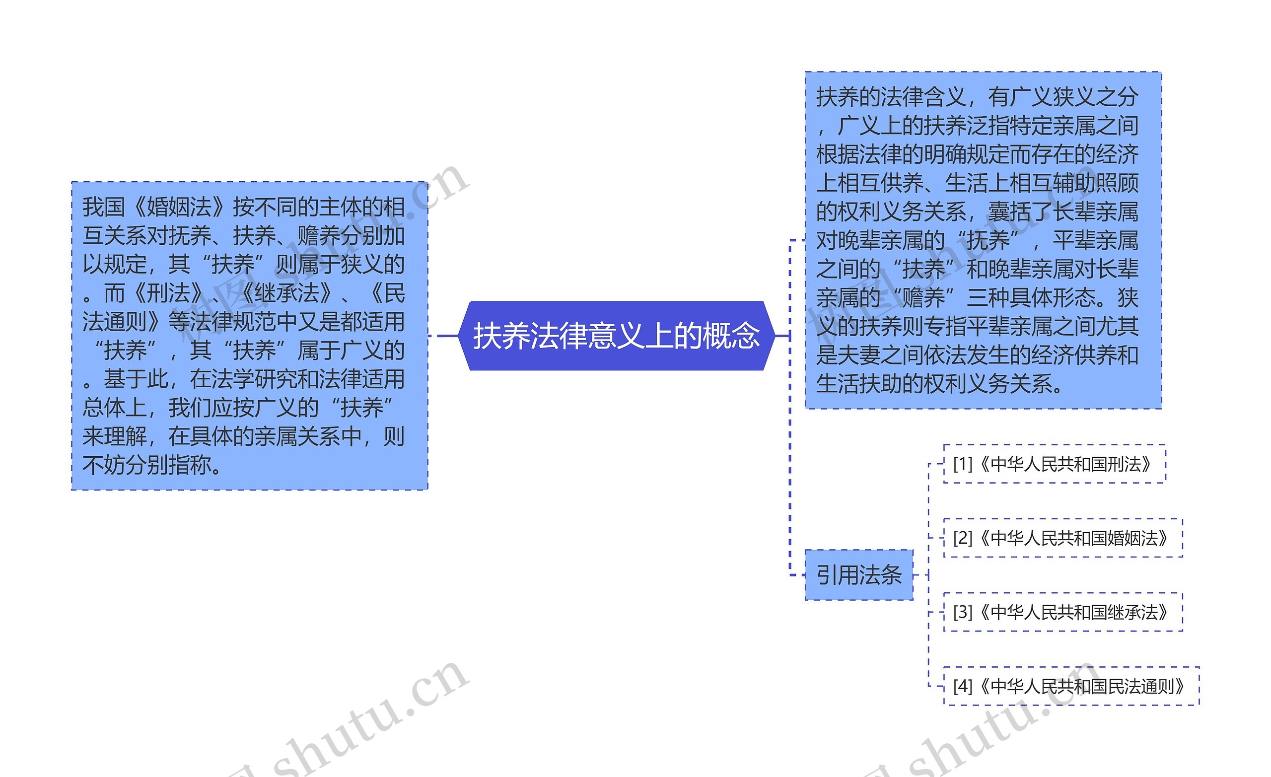 扶养法律意义上的概念思维导图