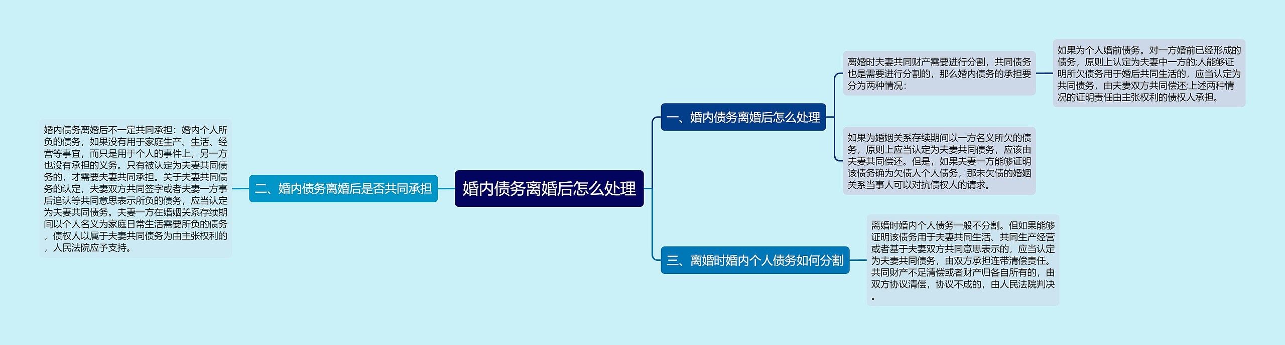 婚内债务离婚后怎么处理思维导图