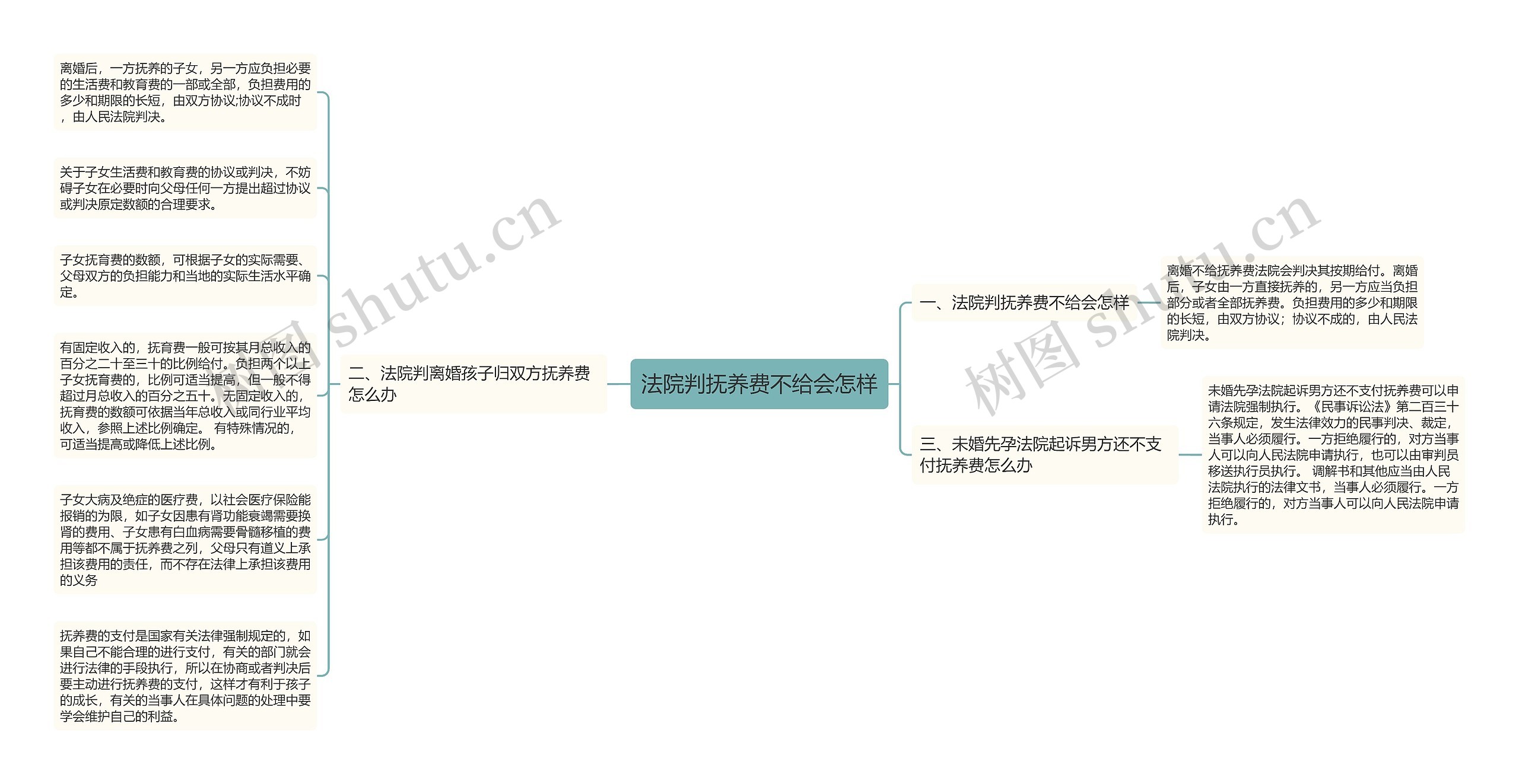 法院判抚养费不给会怎样思维导图