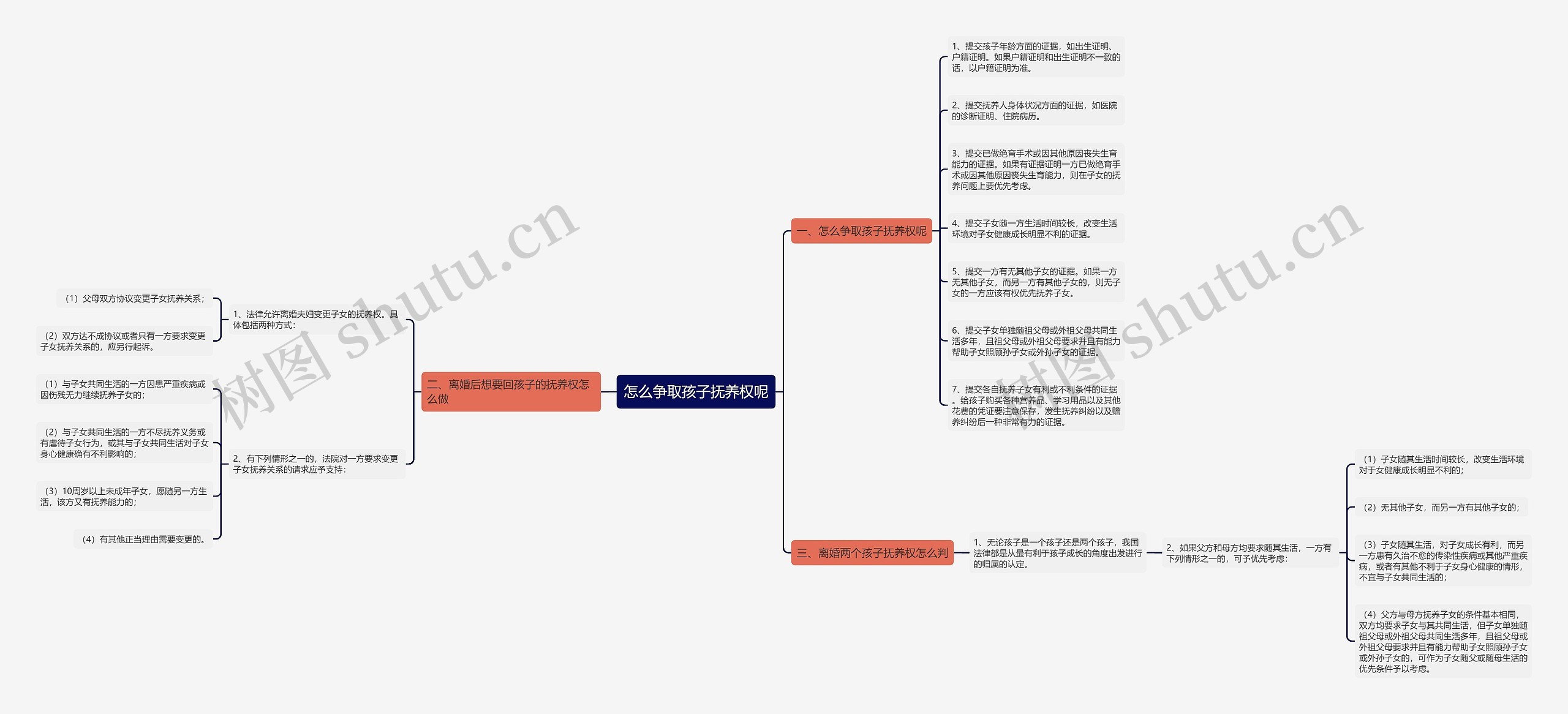 怎么争取孩子抚养权呢思维导图