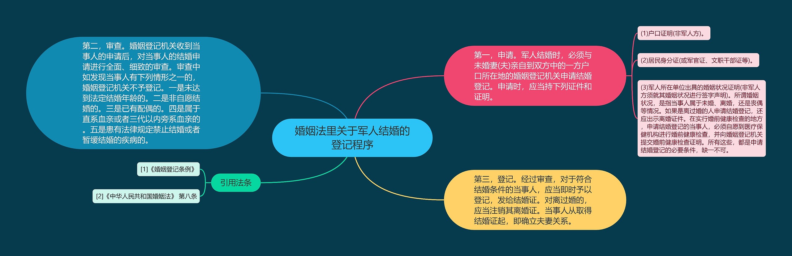 婚姻法里关于军人结婚的登记程序