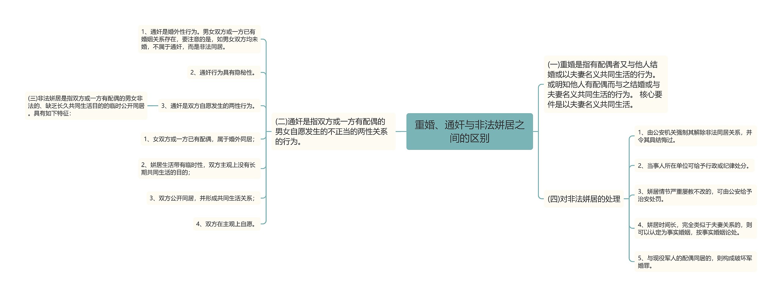 重婚、通奸与非法姘居之间的区别思维导图高清图 重婚、通奸与非法姘居之间的区别思维导图