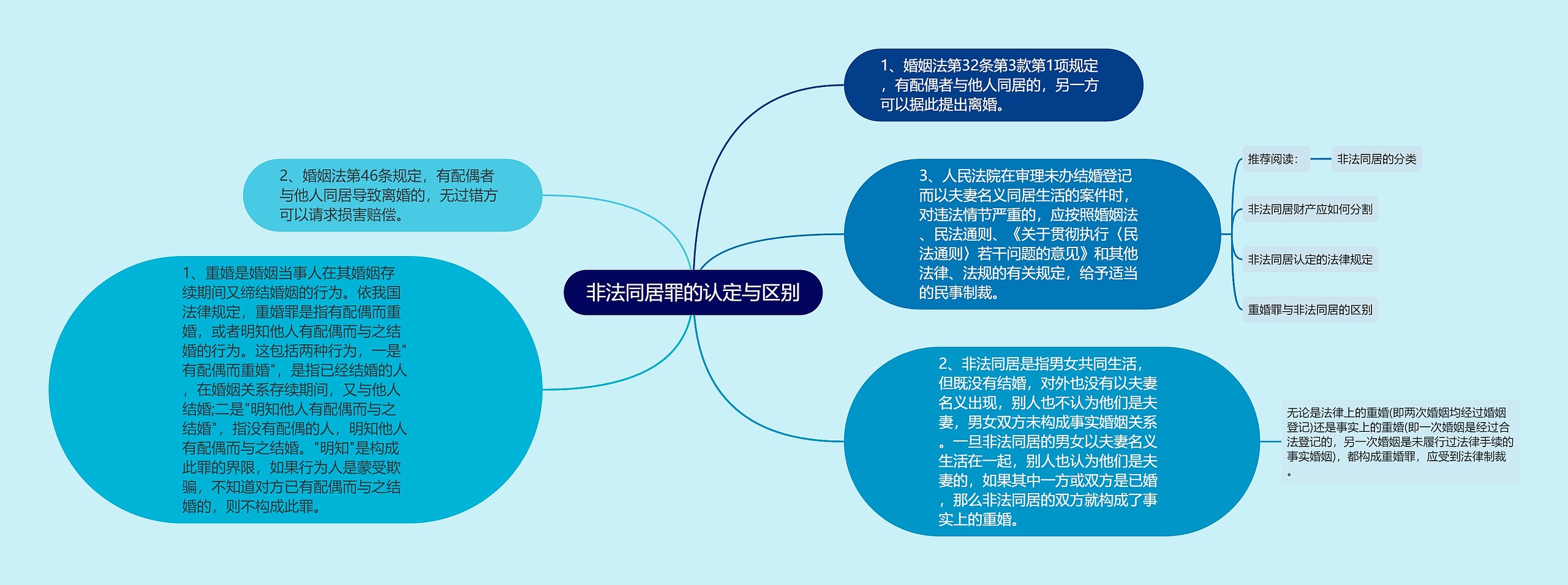 非法同居罪的认定与区别思维导图