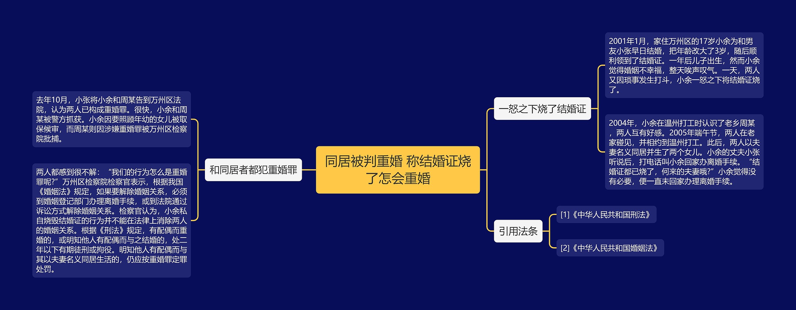 同居被判重婚 称结婚证烧了怎会重婚思维导图