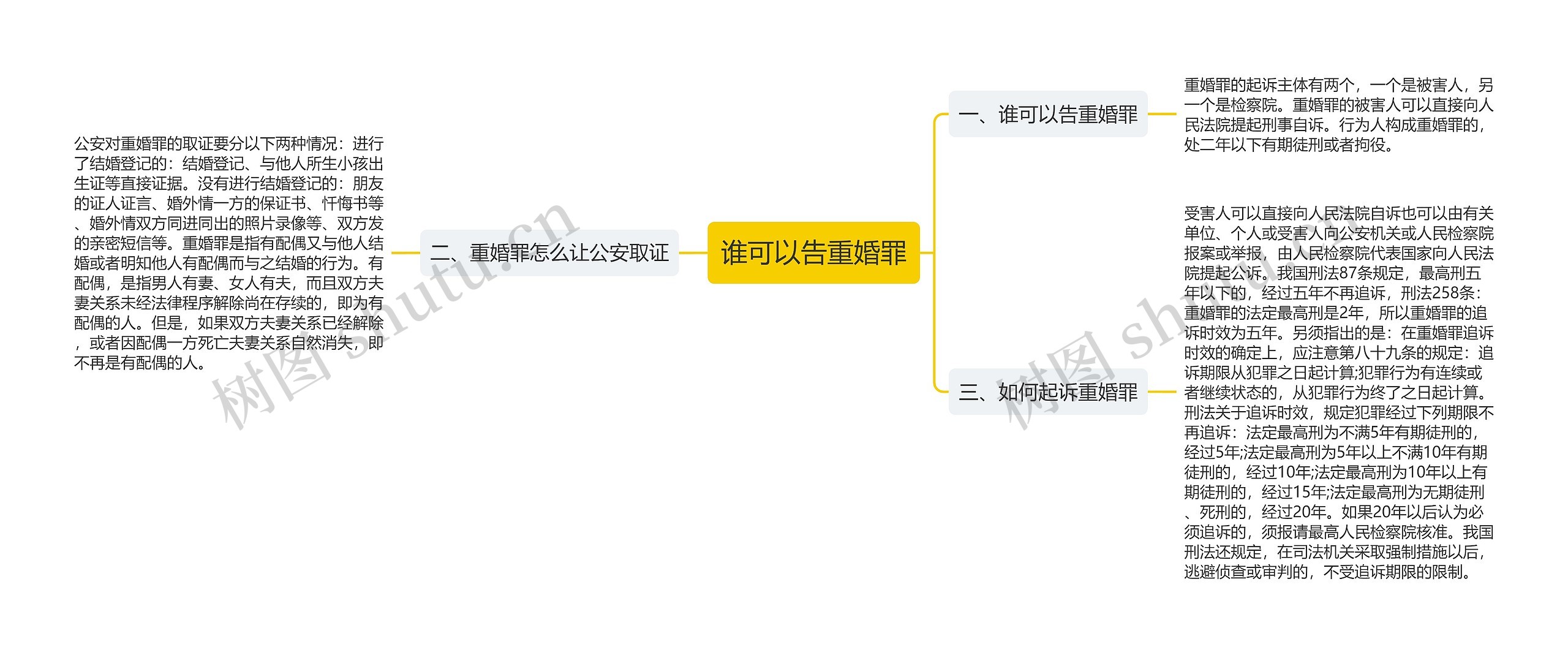 谁可以告重婚罪思维导图