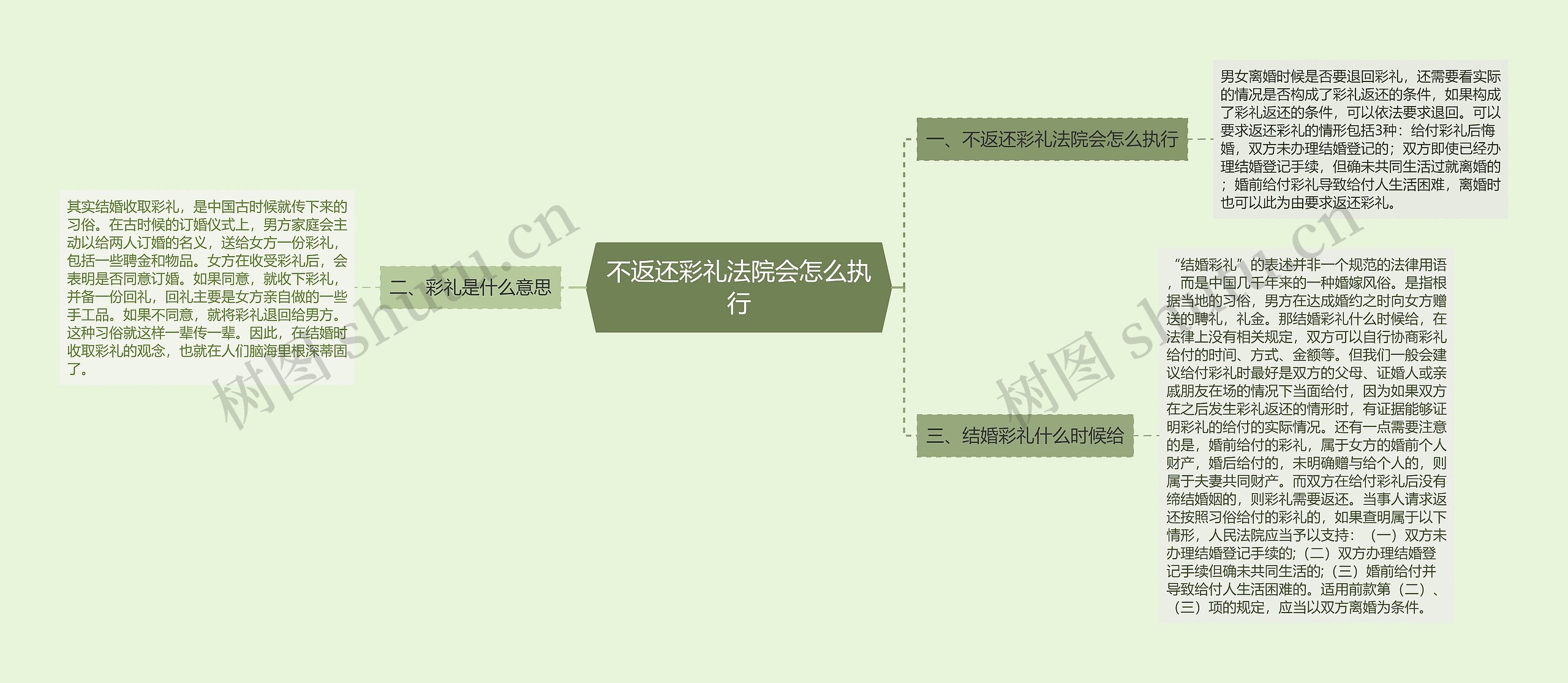 不返还彩礼法院会怎么执行思维导图