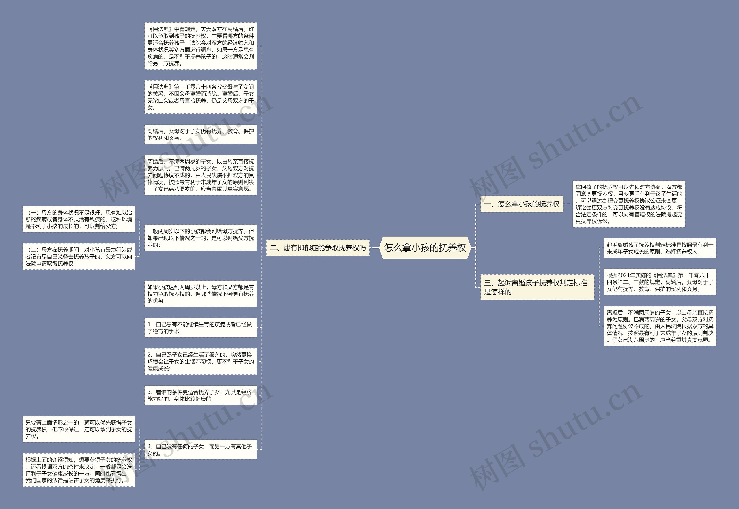 怎么拿小孩的抚养权思维导图