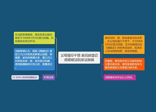 父母强行干预 表兄妹登记结婚被法院依法撤销