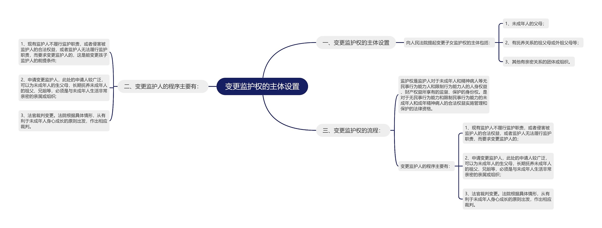 变更监护权的主体设置思维导图