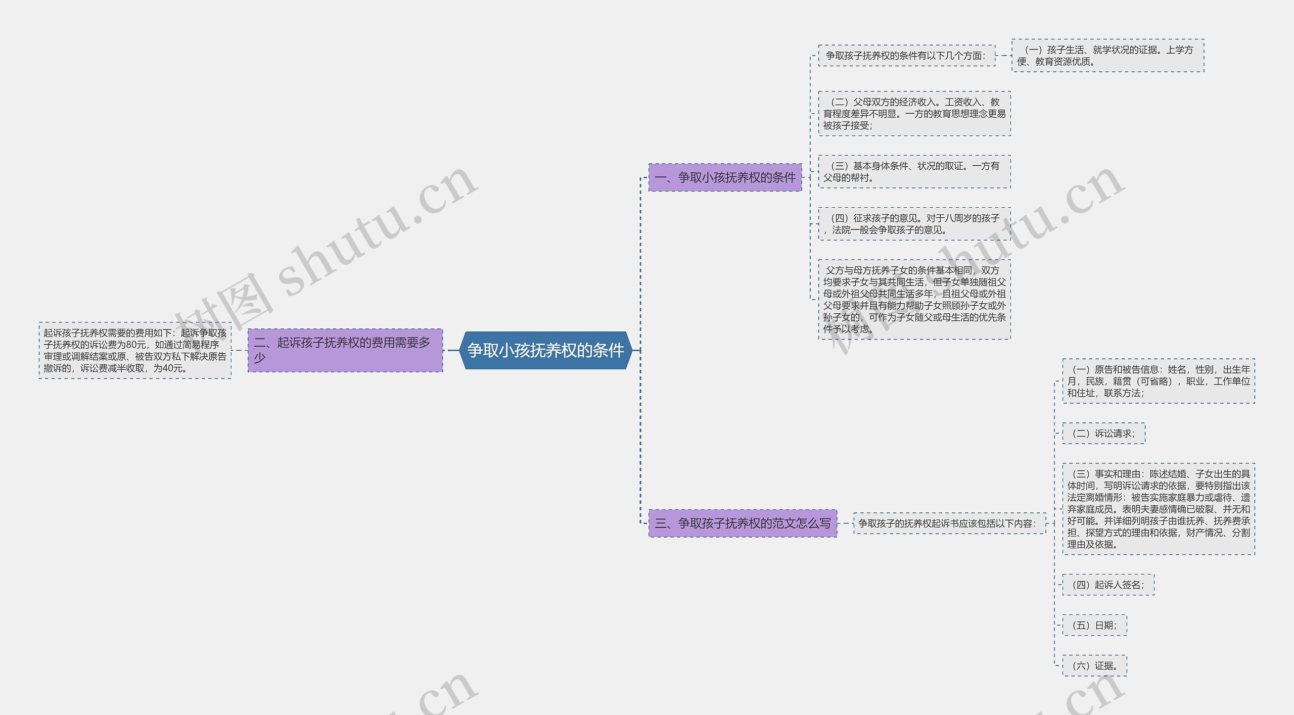 争取小孩抚养权的条件思维导图