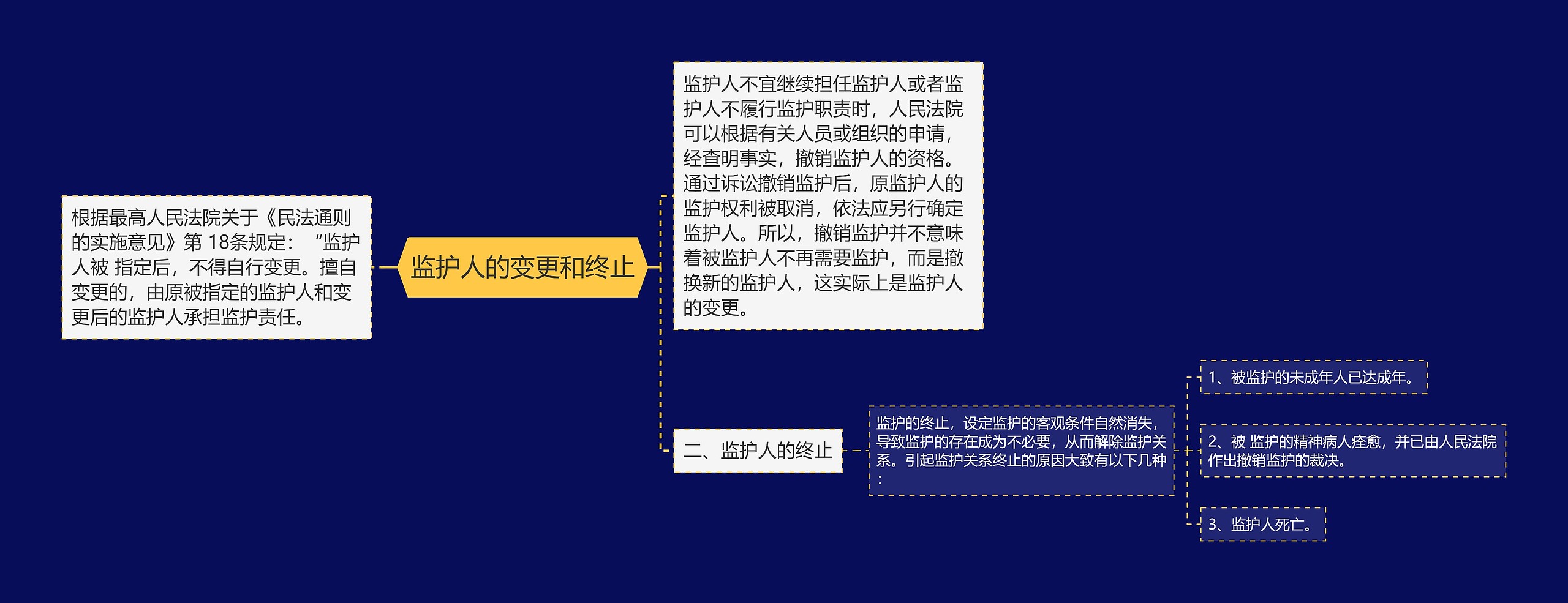 监护人的变更和终止思维导图