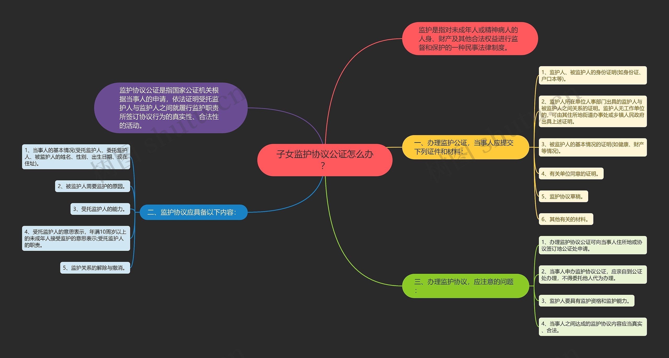 子女监护协议公证怎么办？思维导图