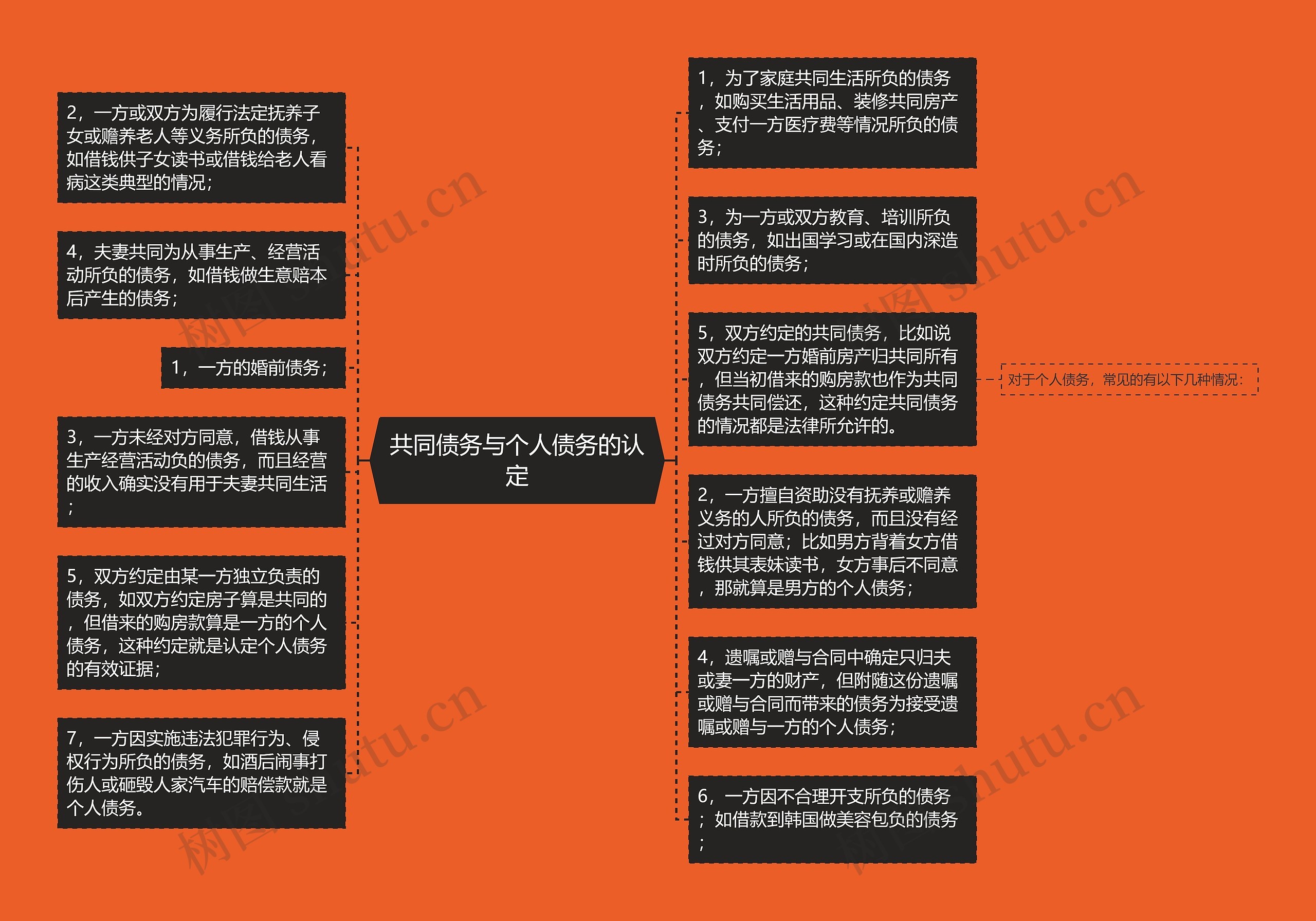 共同债务与个人债务的认定思维导图