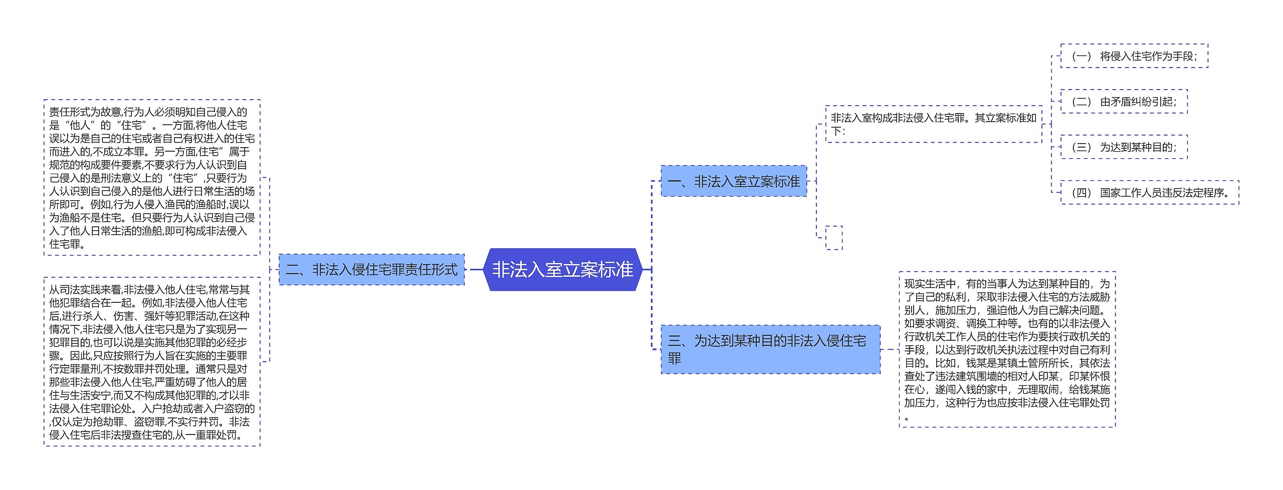 非法入室立案标准思维导图